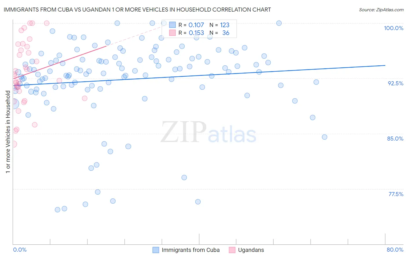 Immigrants from Cuba vs Ugandan 1 or more Vehicles in Household