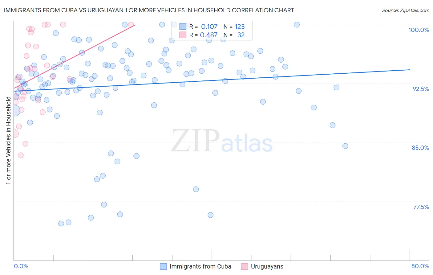 Immigrants from Cuba vs Uruguayan 1 or more Vehicles in Household
