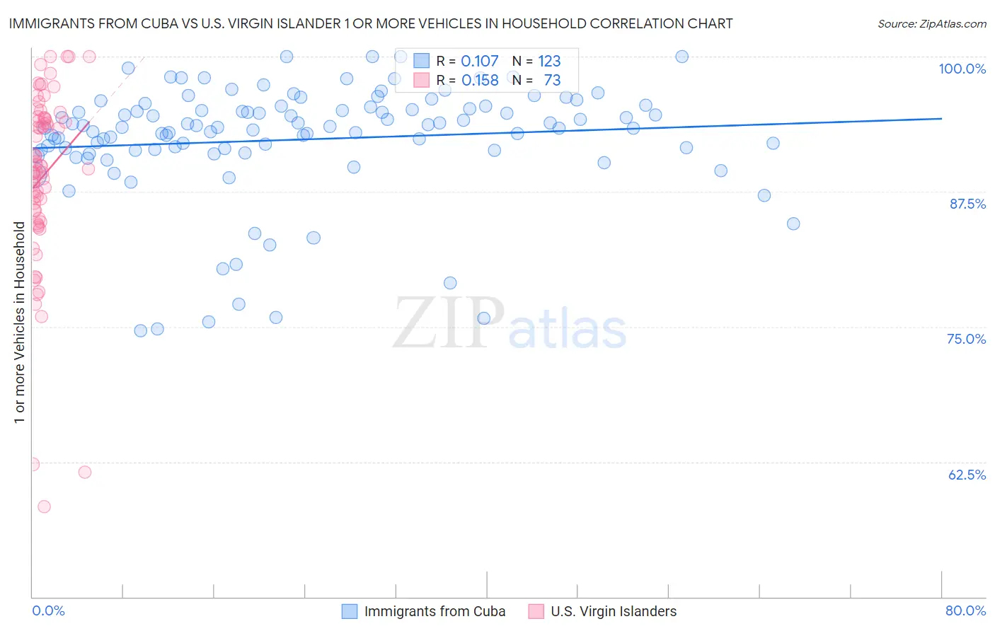 Immigrants from Cuba vs U.S. Virgin Islander 1 or more Vehicles in Household