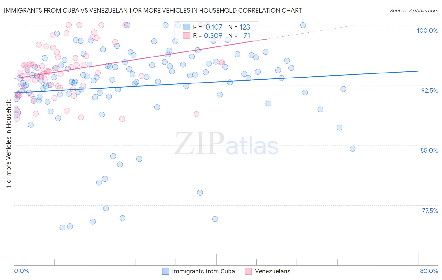 Immigrants from Cuba vs Venezuelan 1 or more Vehicles in Household