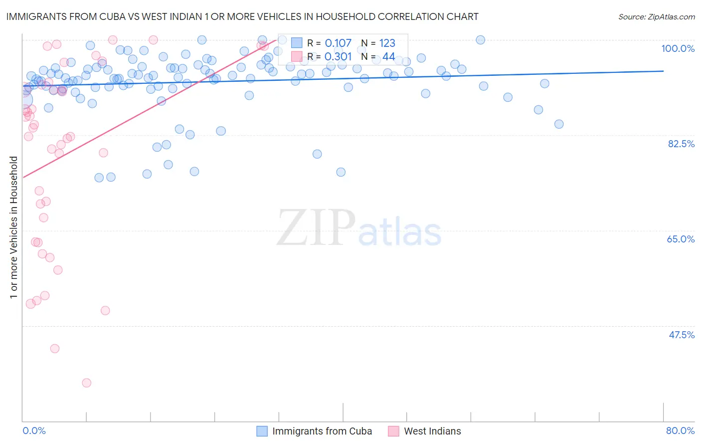 Immigrants from Cuba vs West Indian 1 or more Vehicles in Household