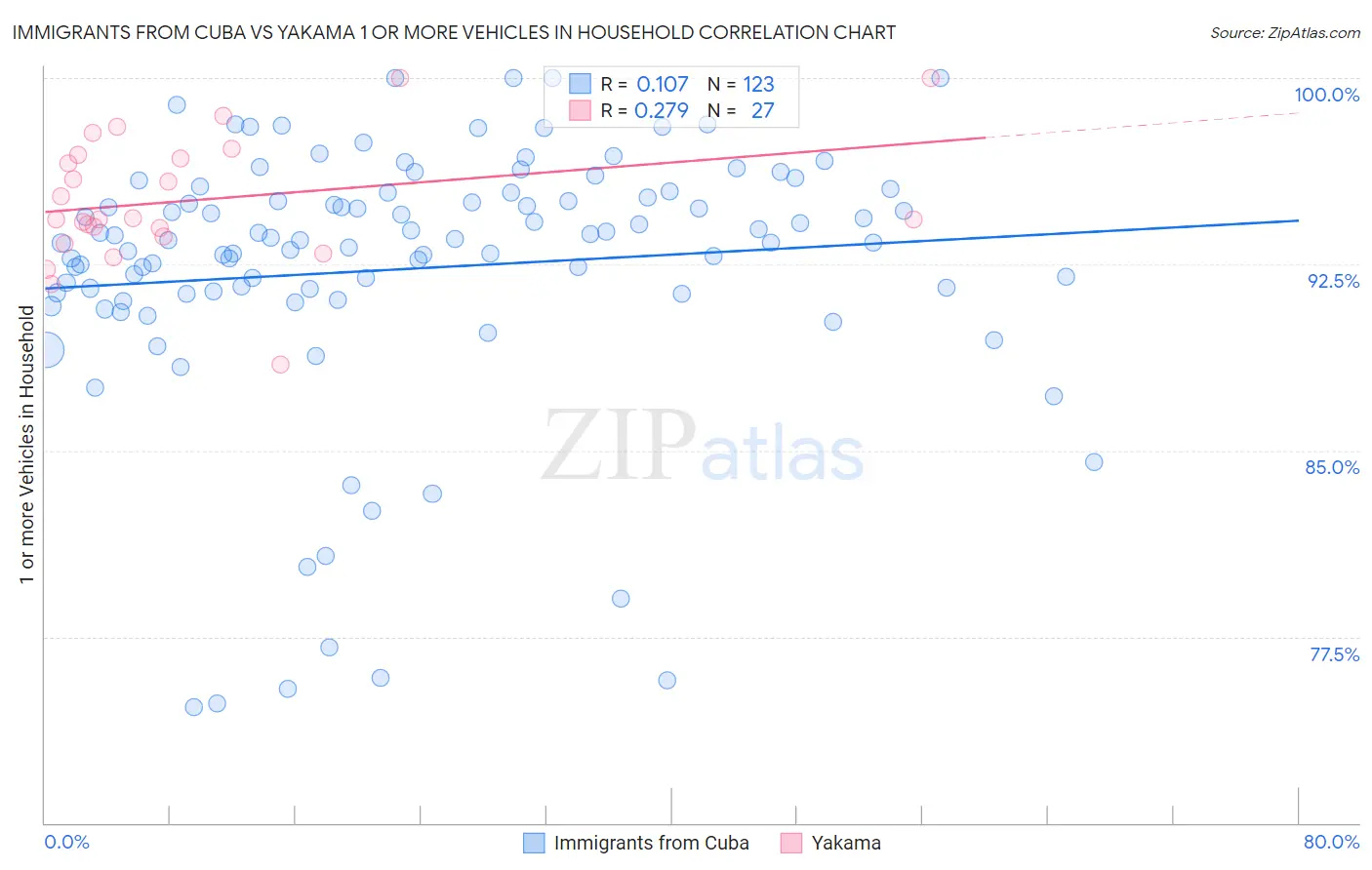 Immigrants from Cuba vs Yakama 1 or more Vehicles in Household