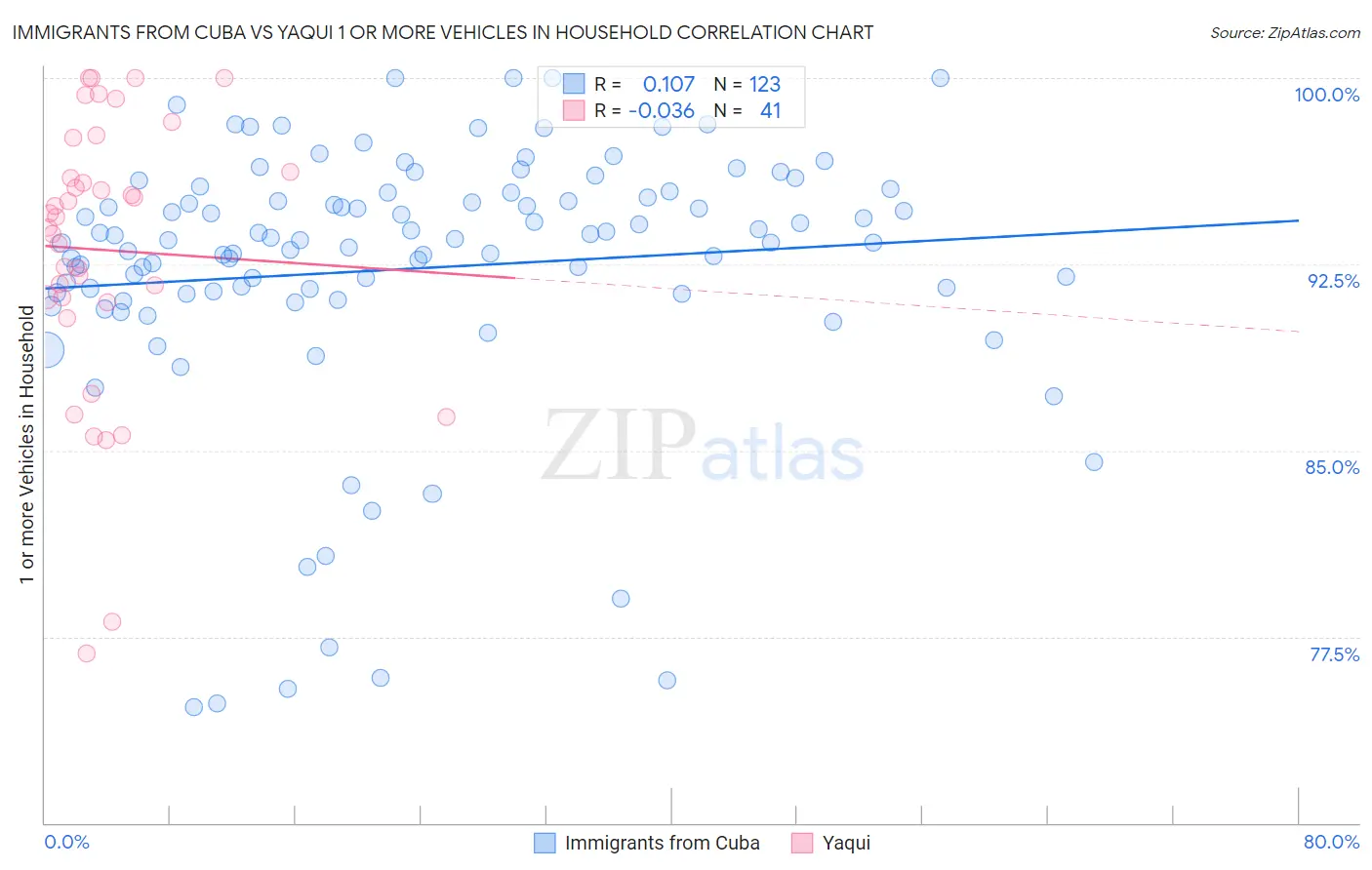 Immigrants from Cuba vs Yaqui 1 or more Vehicles in Household