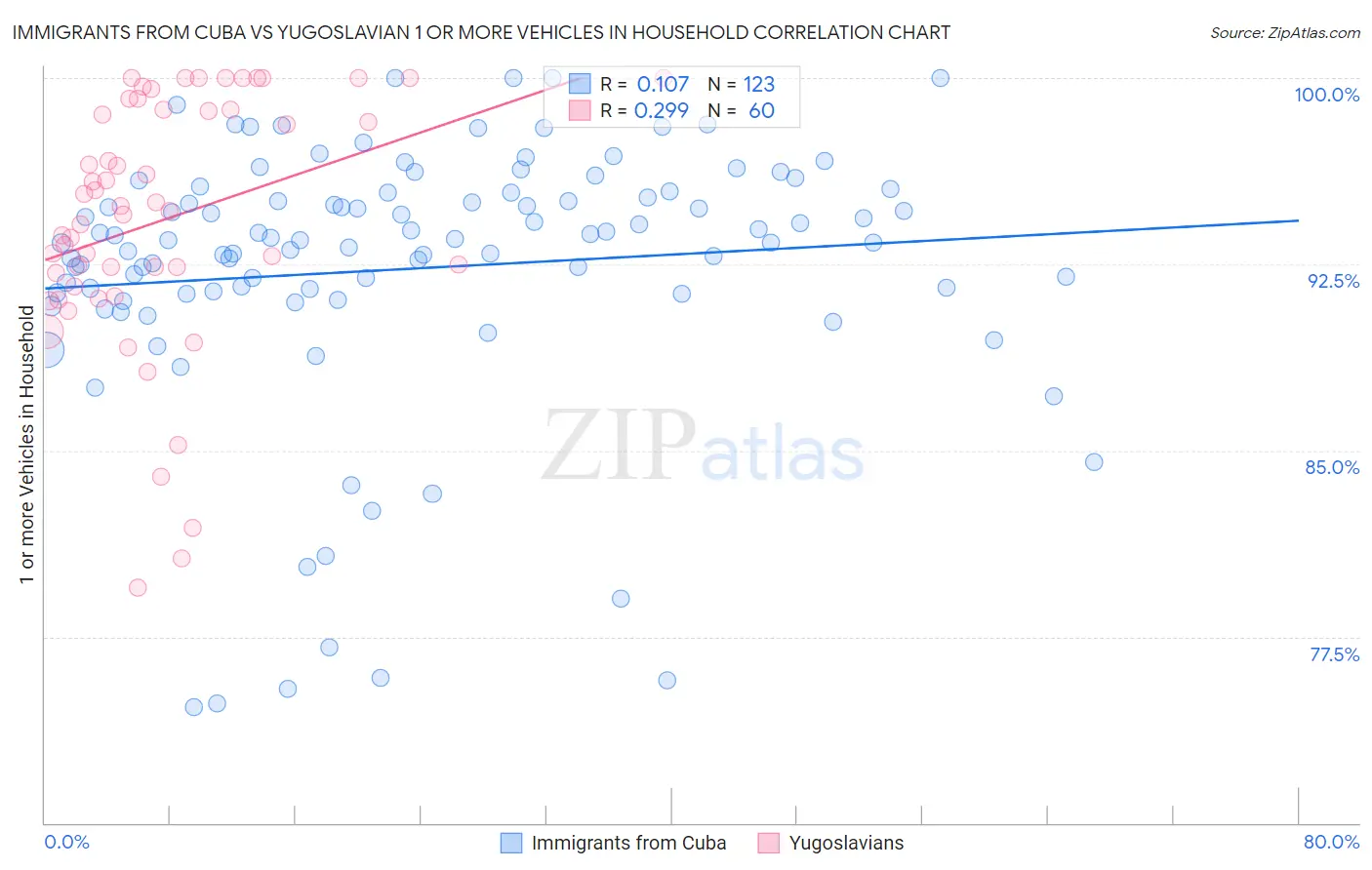 Immigrants from Cuba vs Yugoslavian 1 or more Vehicles in Household