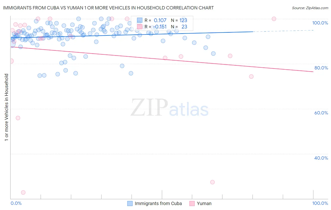Immigrants from Cuba vs Yuman 1 or more Vehicles in Household