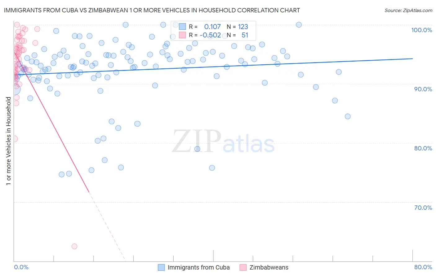 Immigrants from Cuba vs Zimbabwean 1 or more Vehicles in Household