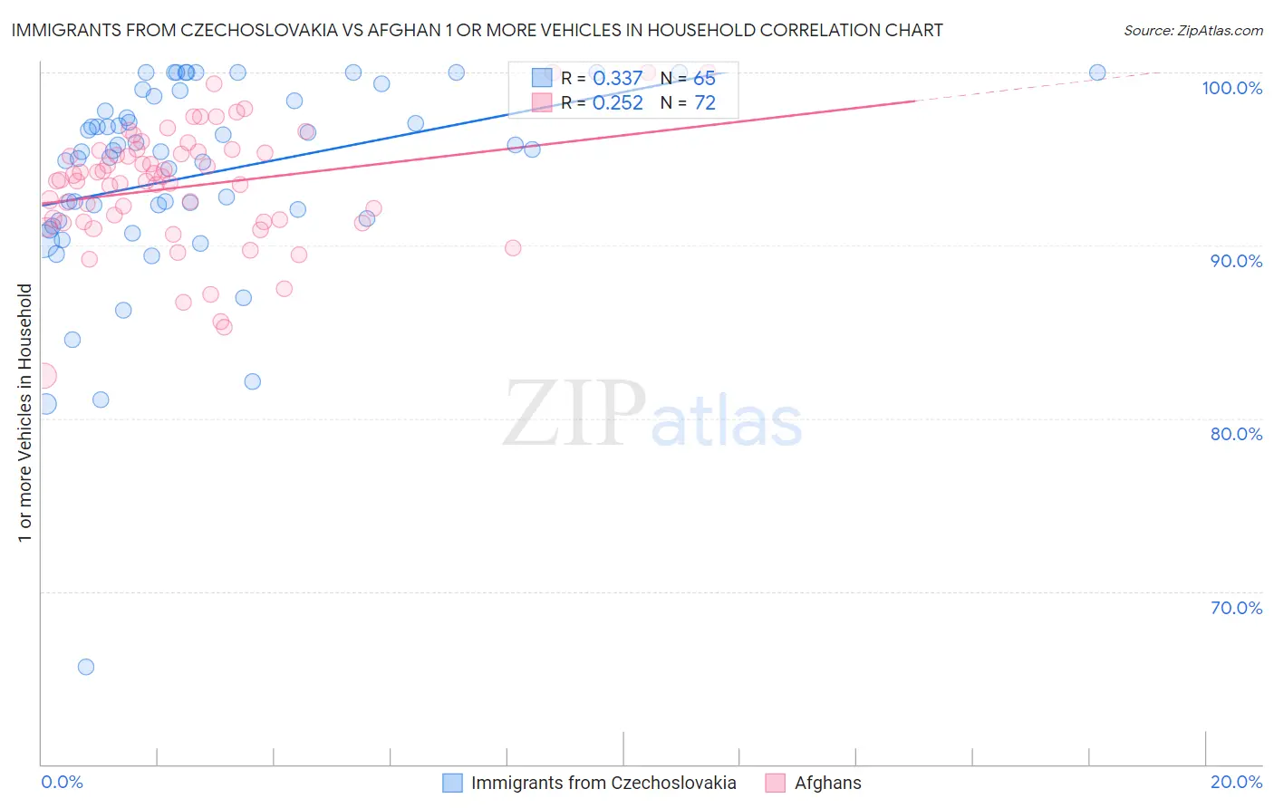 Immigrants from Czechoslovakia vs Afghan 1 or more Vehicles in Household