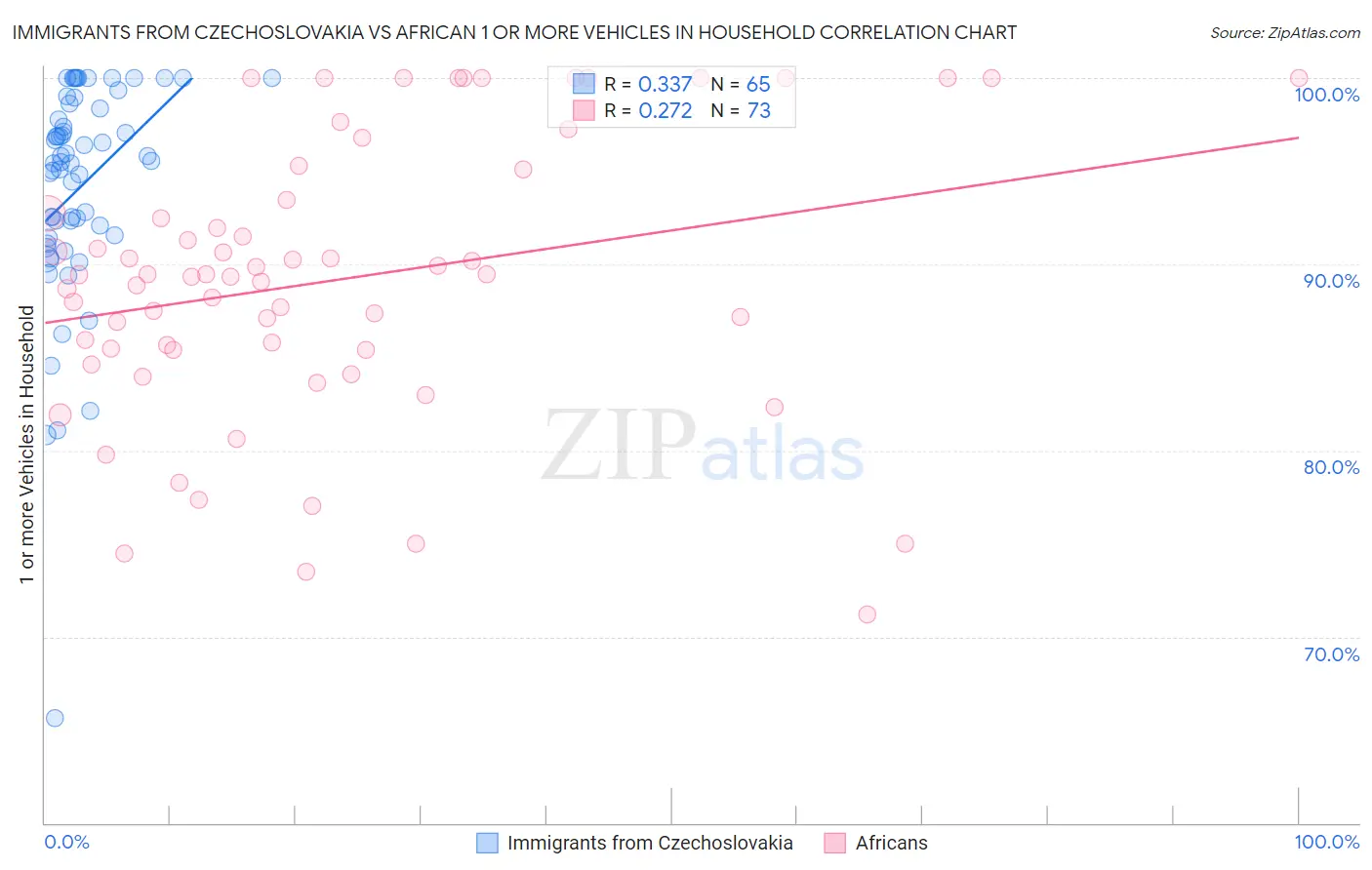 Immigrants from Czechoslovakia vs African 1 or more Vehicles in Household