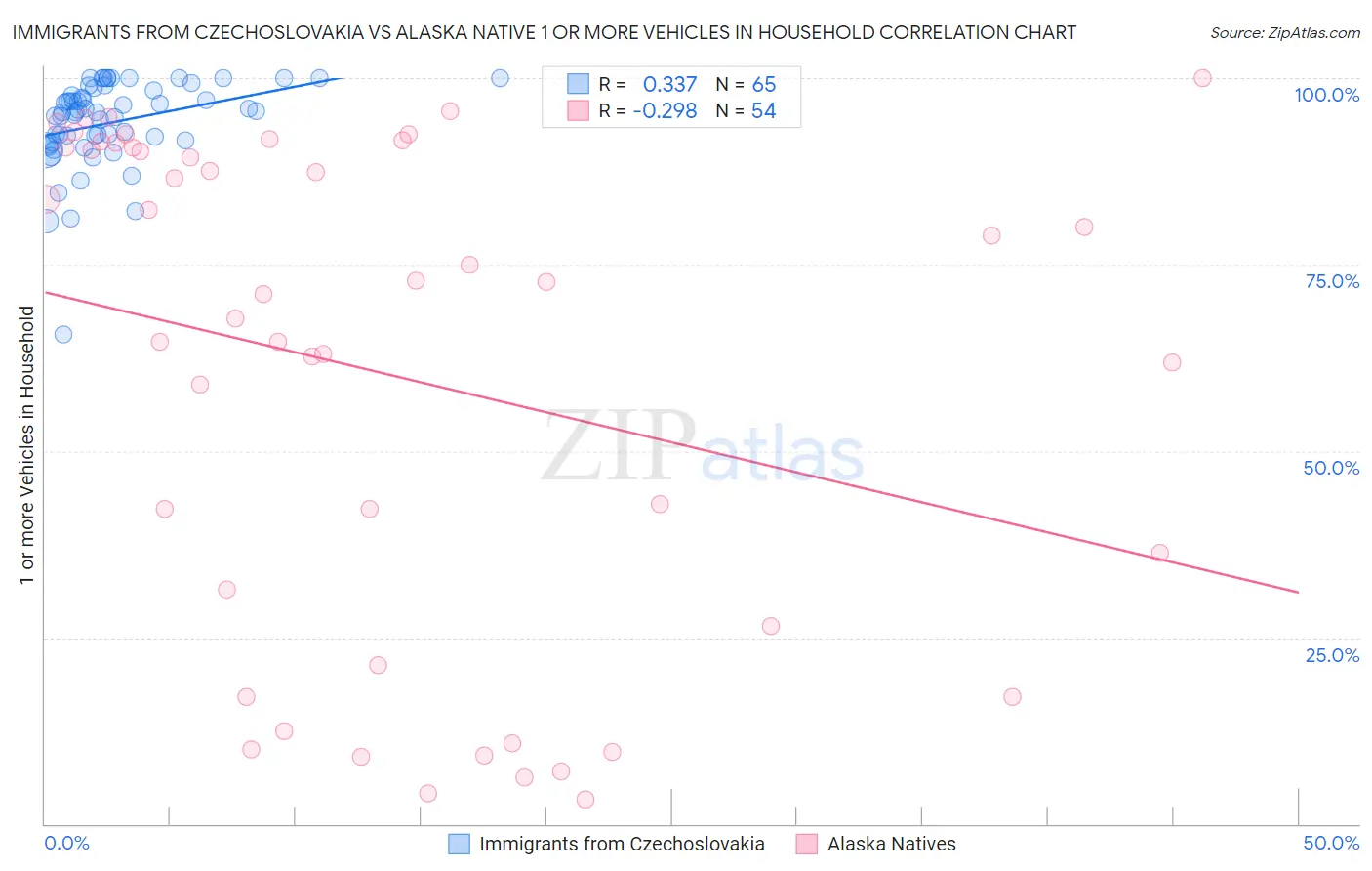 Immigrants from Czechoslovakia vs Alaska Native 1 or more Vehicles in Household