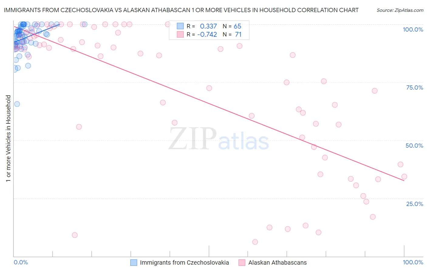 Immigrants from Czechoslovakia vs Alaskan Athabascan 1 or more Vehicles in Household