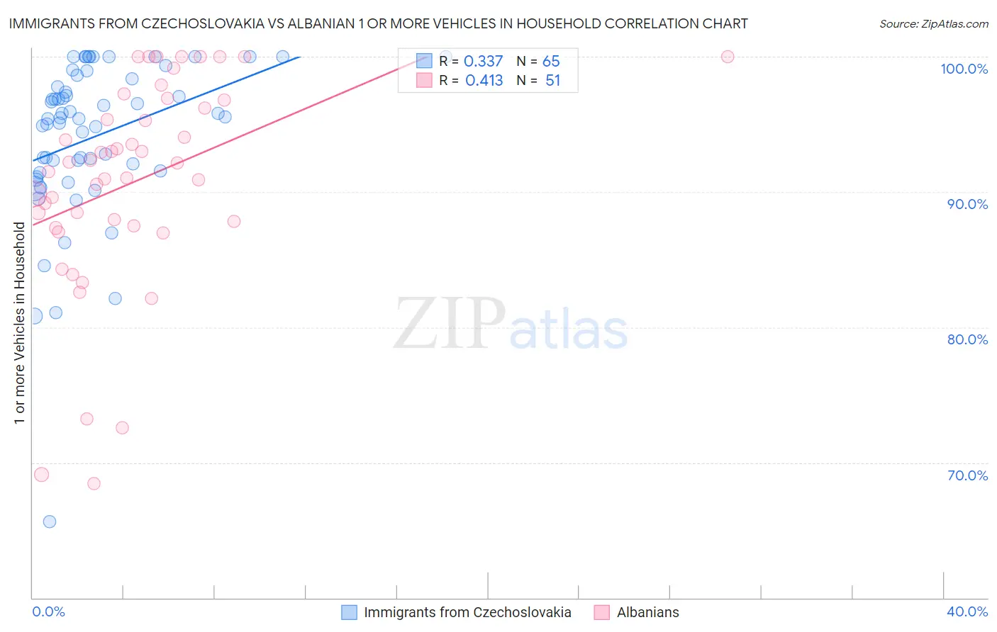 Immigrants from Czechoslovakia vs Albanian 1 or more Vehicles in Household