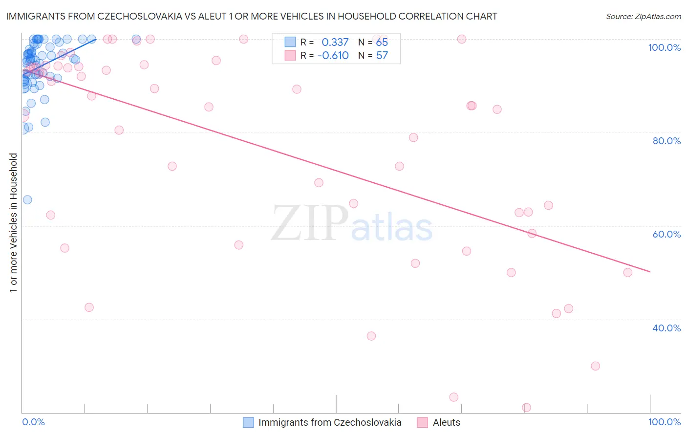 Immigrants from Czechoslovakia vs Aleut 1 or more Vehicles in Household