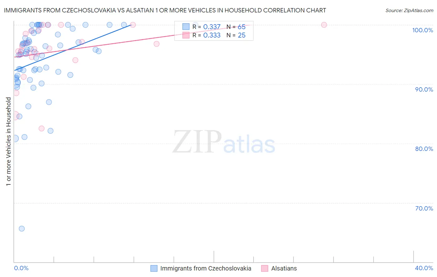 Immigrants from Czechoslovakia vs Alsatian 1 or more Vehicles in Household