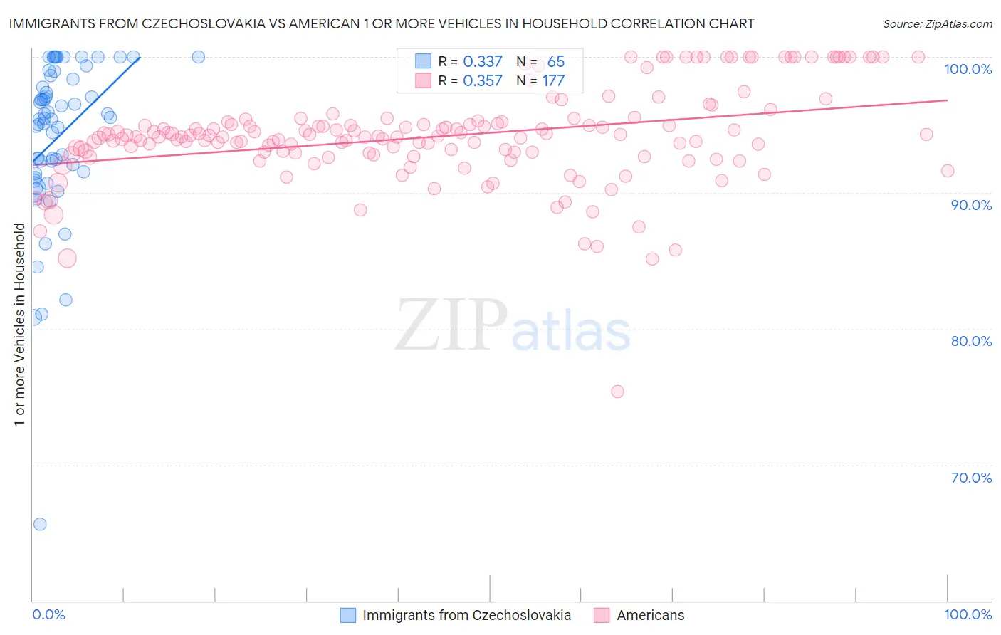 Immigrants from Czechoslovakia vs American 1 or more Vehicles in Household