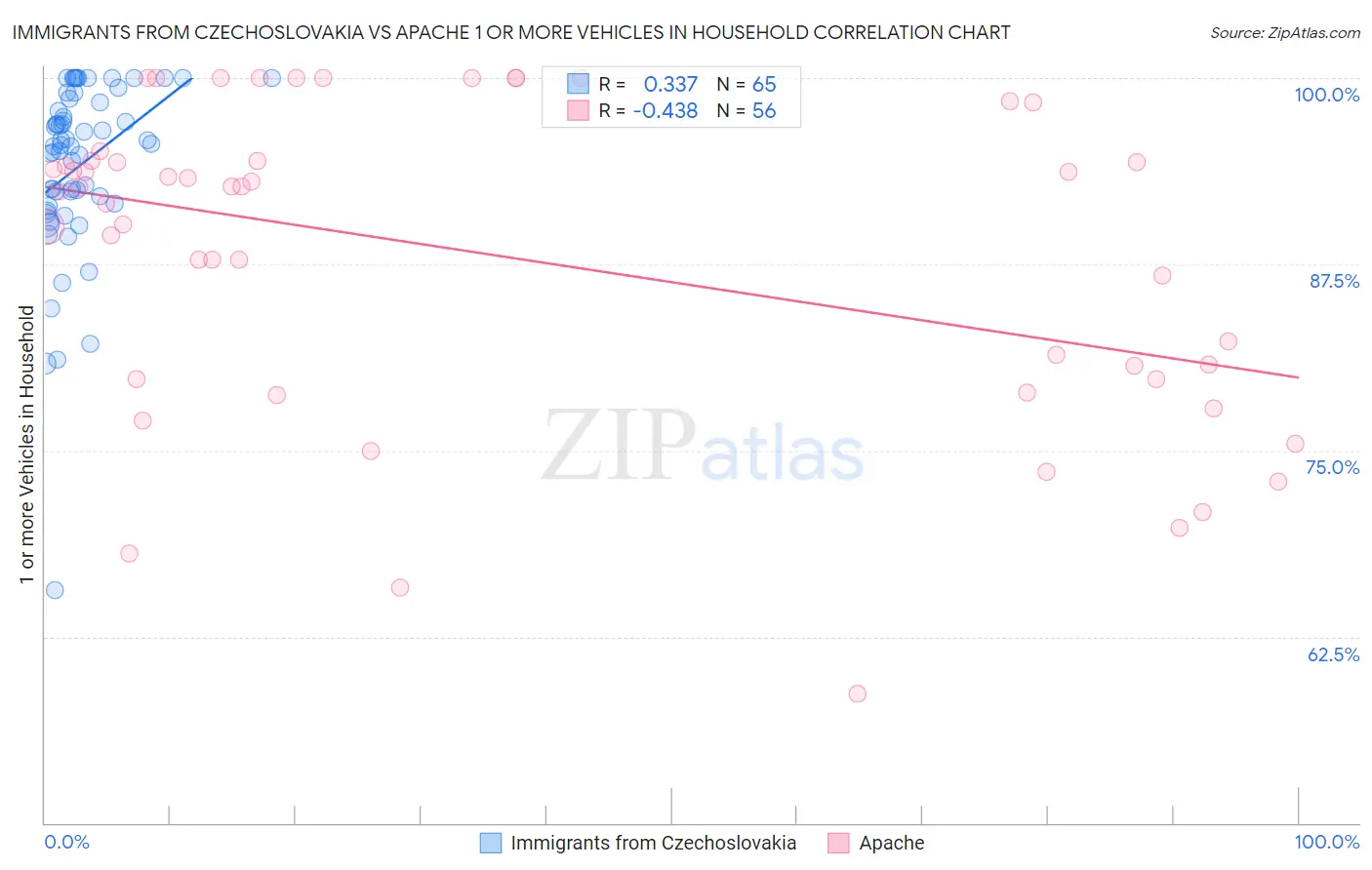 Immigrants from Czechoslovakia vs Apache 1 or more Vehicles in Household