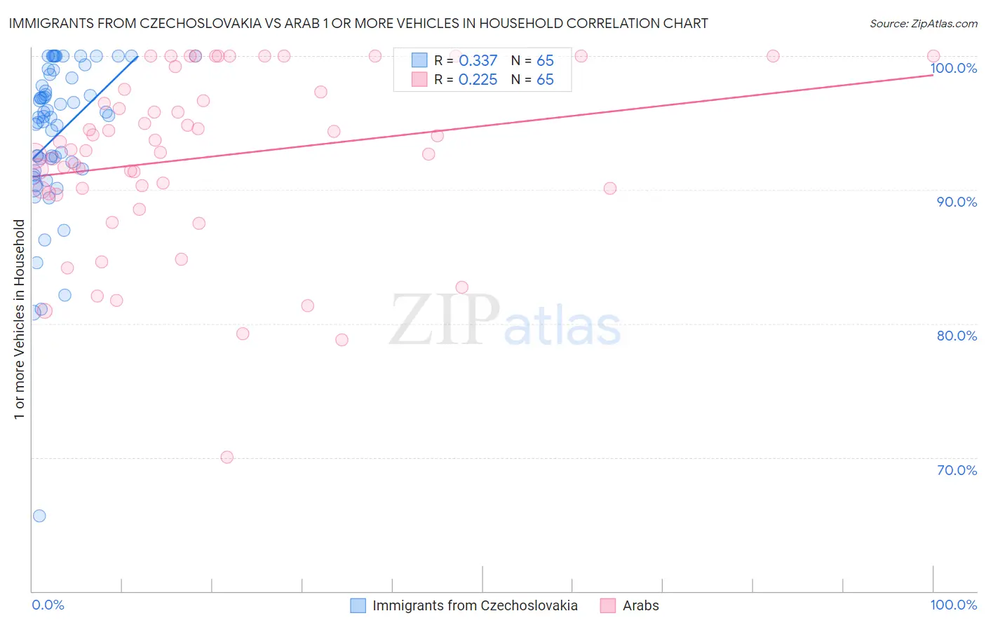 Immigrants from Czechoslovakia vs Arab 1 or more Vehicles in Household