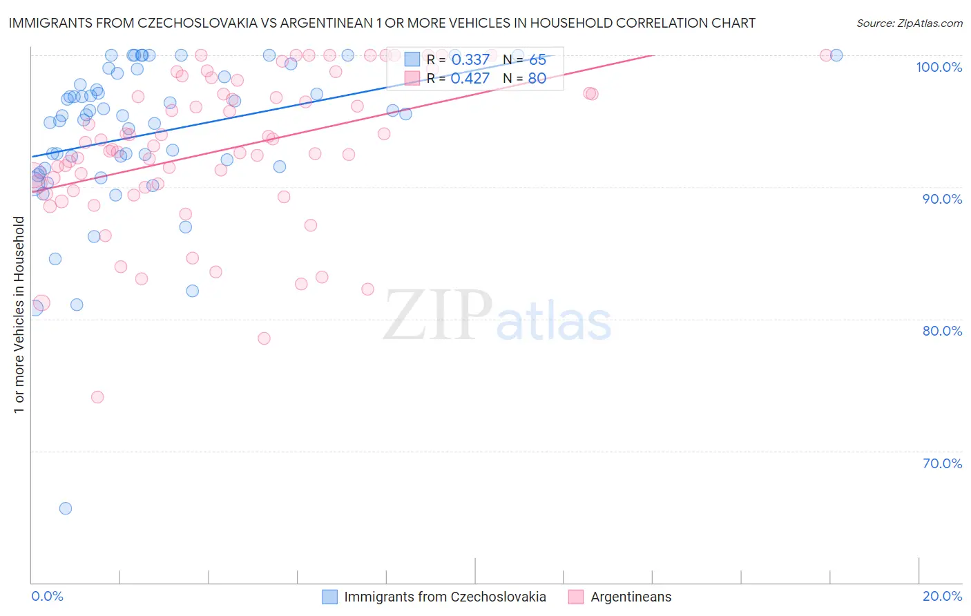 Immigrants from Czechoslovakia vs Argentinean 1 or more Vehicles in Household