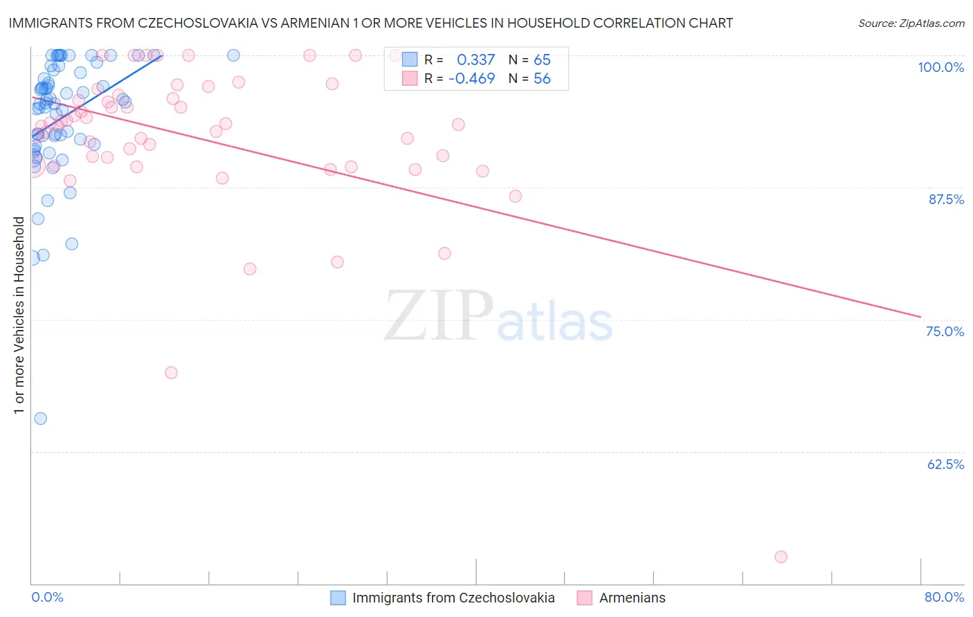 Immigrants from Czechoslovakia vs Armenian 1 or more Vehicles in Household