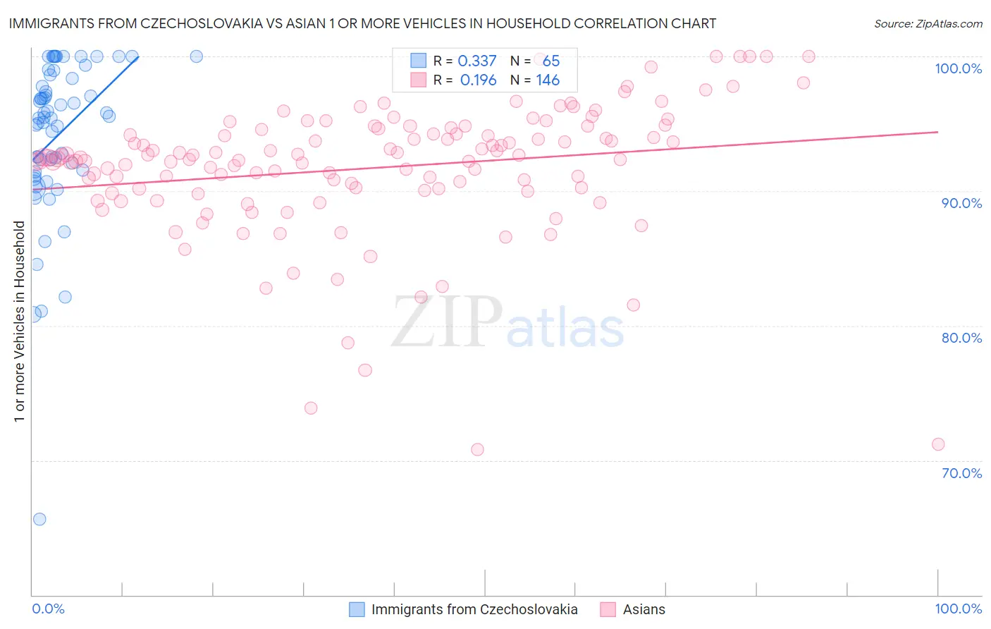 Immigrants from Czechoslovakia vs Asian 1 or more Vehicles in Household