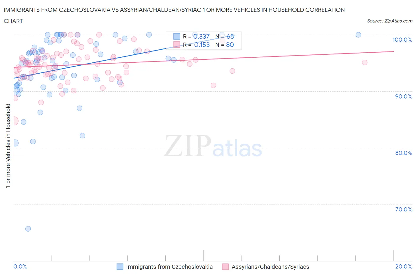 Immigrants from Czechoslovakia vs Assyrian/Chaldean/Syriac 1 or more Vehicles in Household