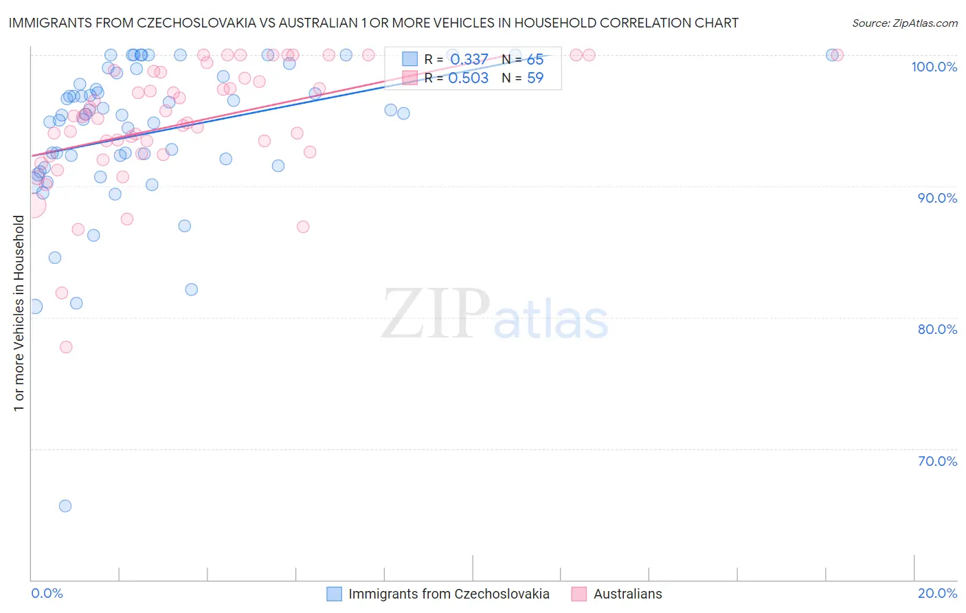 Immigrants from Czechoslovakia vs Australian 1 or more Vehicles in Household