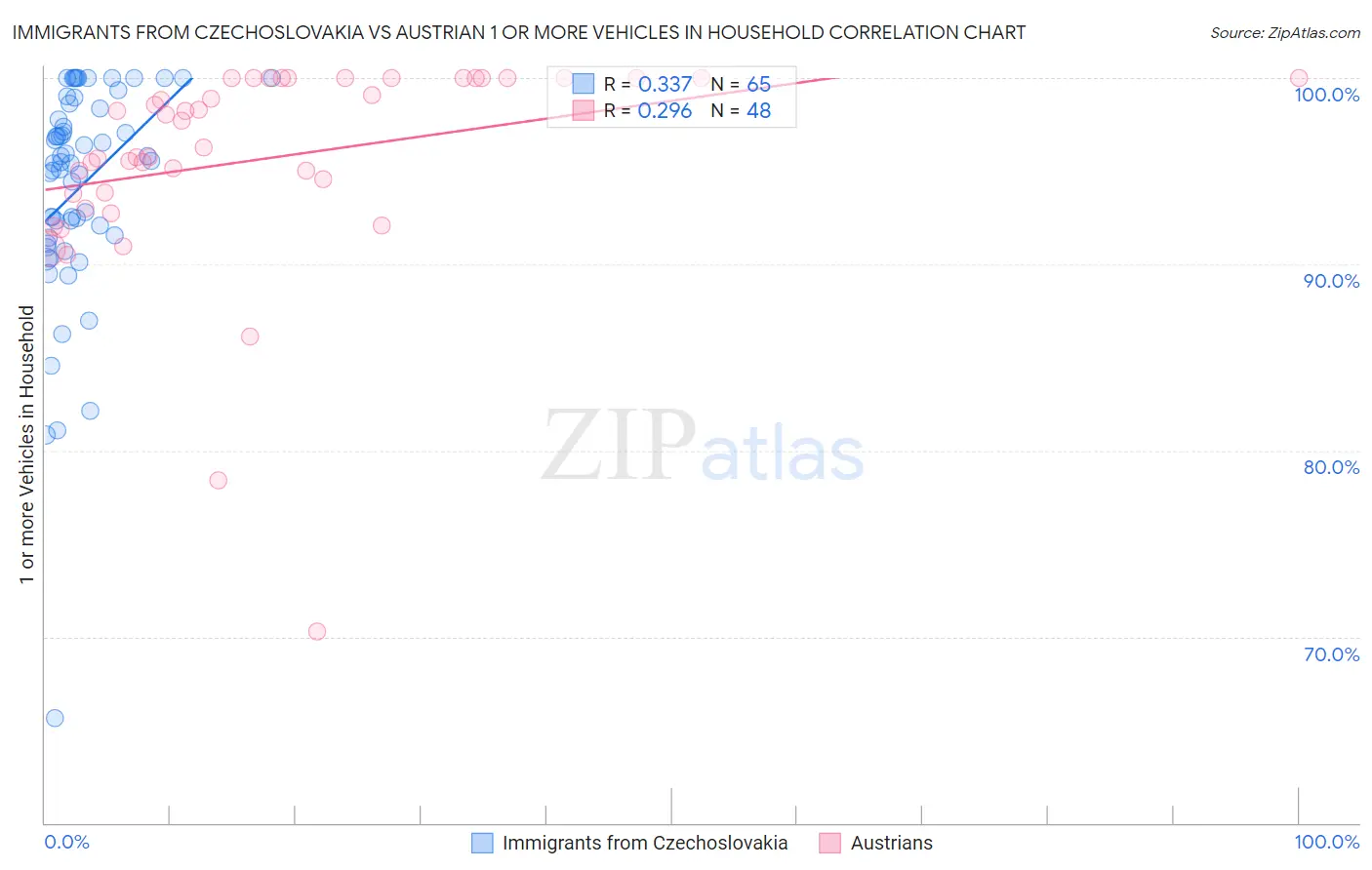 Immigrants from Czechoslovakia vs Austrian 1 or more Vehicles in Household