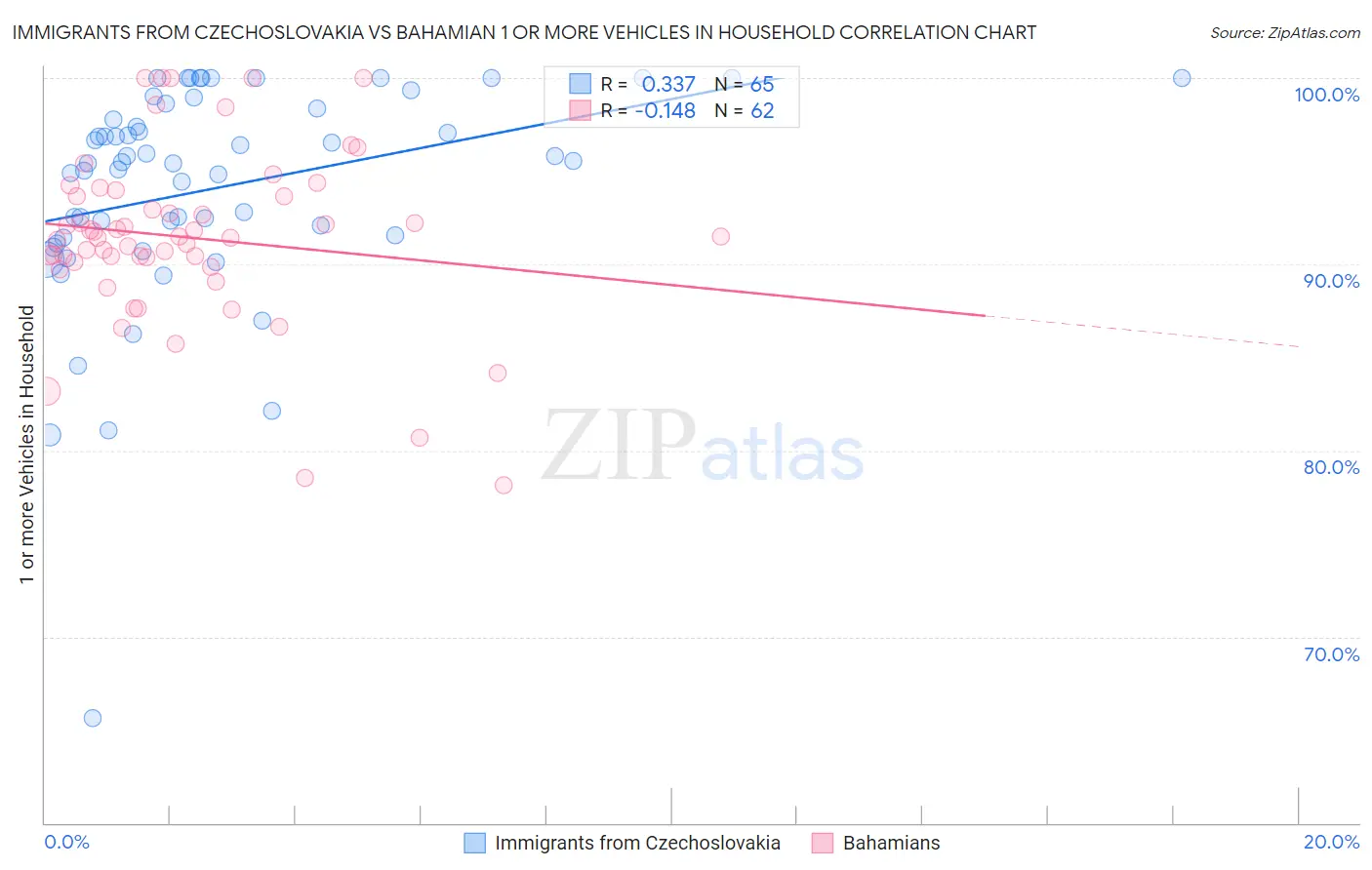 Immigrants from Czechoslovakia vs Bahamian 1 or more Vehicles in Household