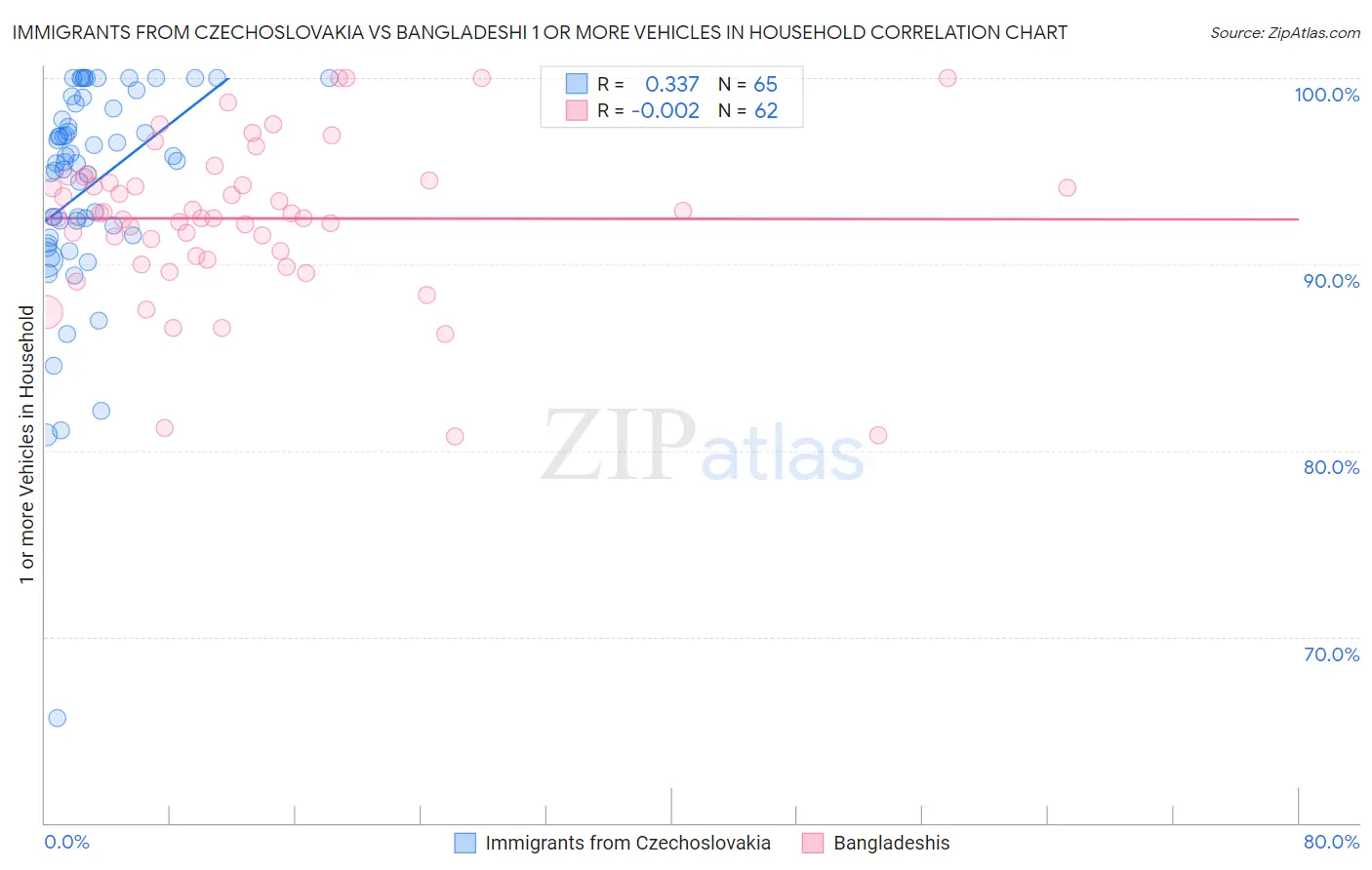 Immigrants from Czechoslovakia vs Bangladeshi 1 or more Vehicles in Household