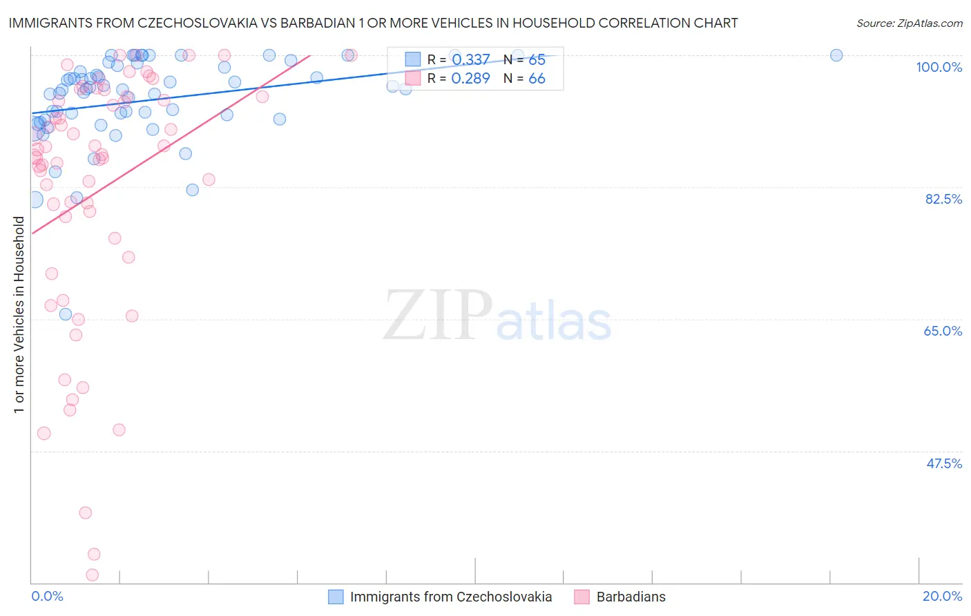 Immigrants from Czechoslovakia vs Barbadian 1 or more Vehicles in Household