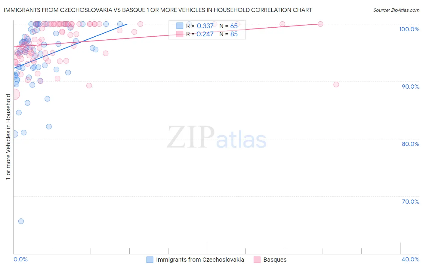 Immigrants from Czechoslovakia vs Basque 1 or more Vehicles in Household