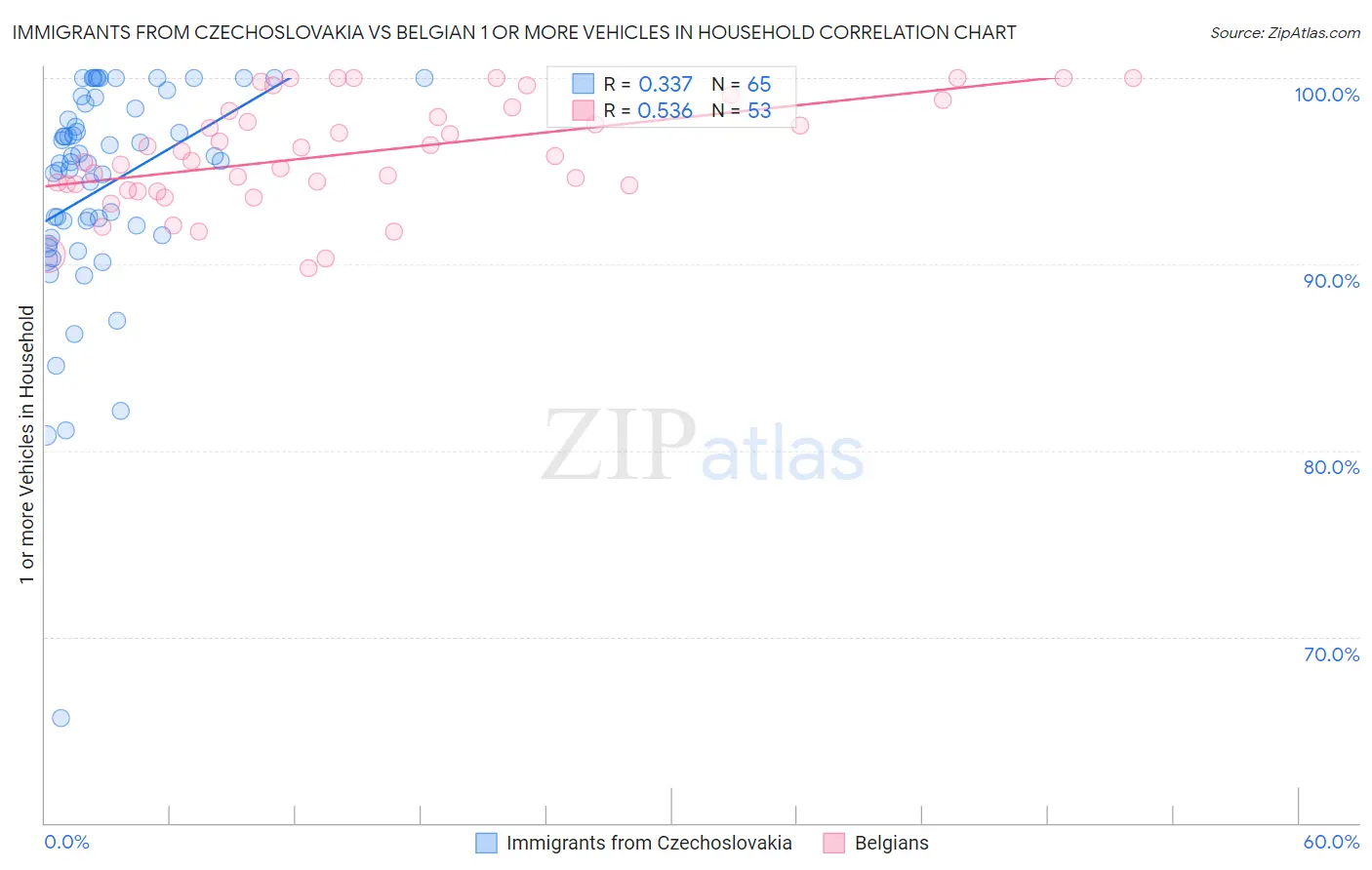 Immigrants from Czechoslovakia vs Belgian 1 or more Vehicles in Household