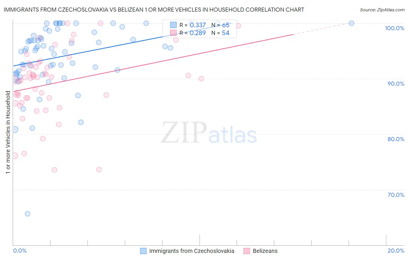 Immigrants from Czechoslovakia vs Belizean 1 or more Vehicles in Household