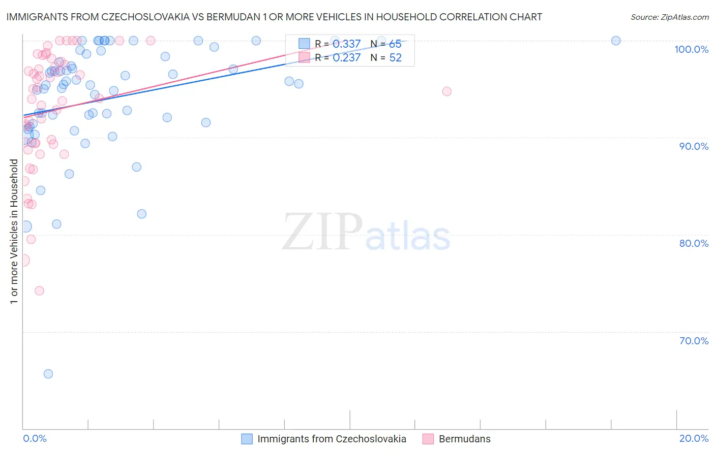 Immigrants from Czechoslovakia vs Bermudan 1 or more Vehicles in Household