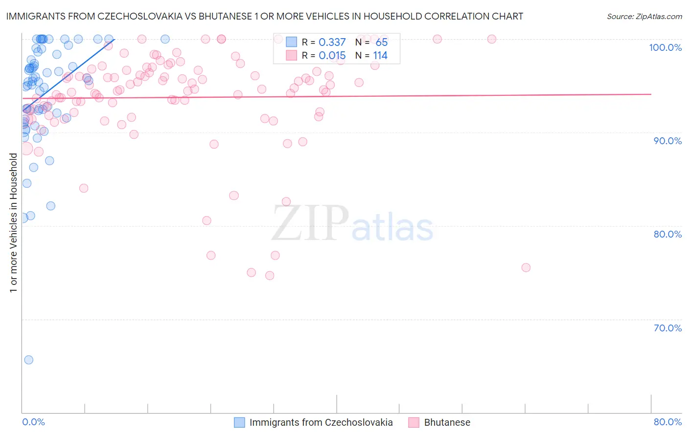 Immigrants from Czechoslovakia vs Bhutanese 1 or more Vehicles in Household