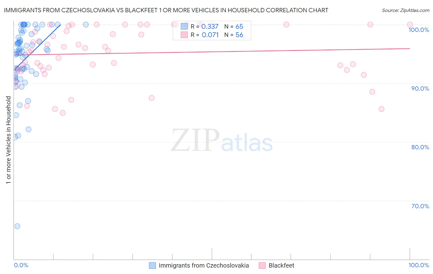 Immigrants from Czechoslovakia vs Blackfeet 1 or more Vehicles in Household