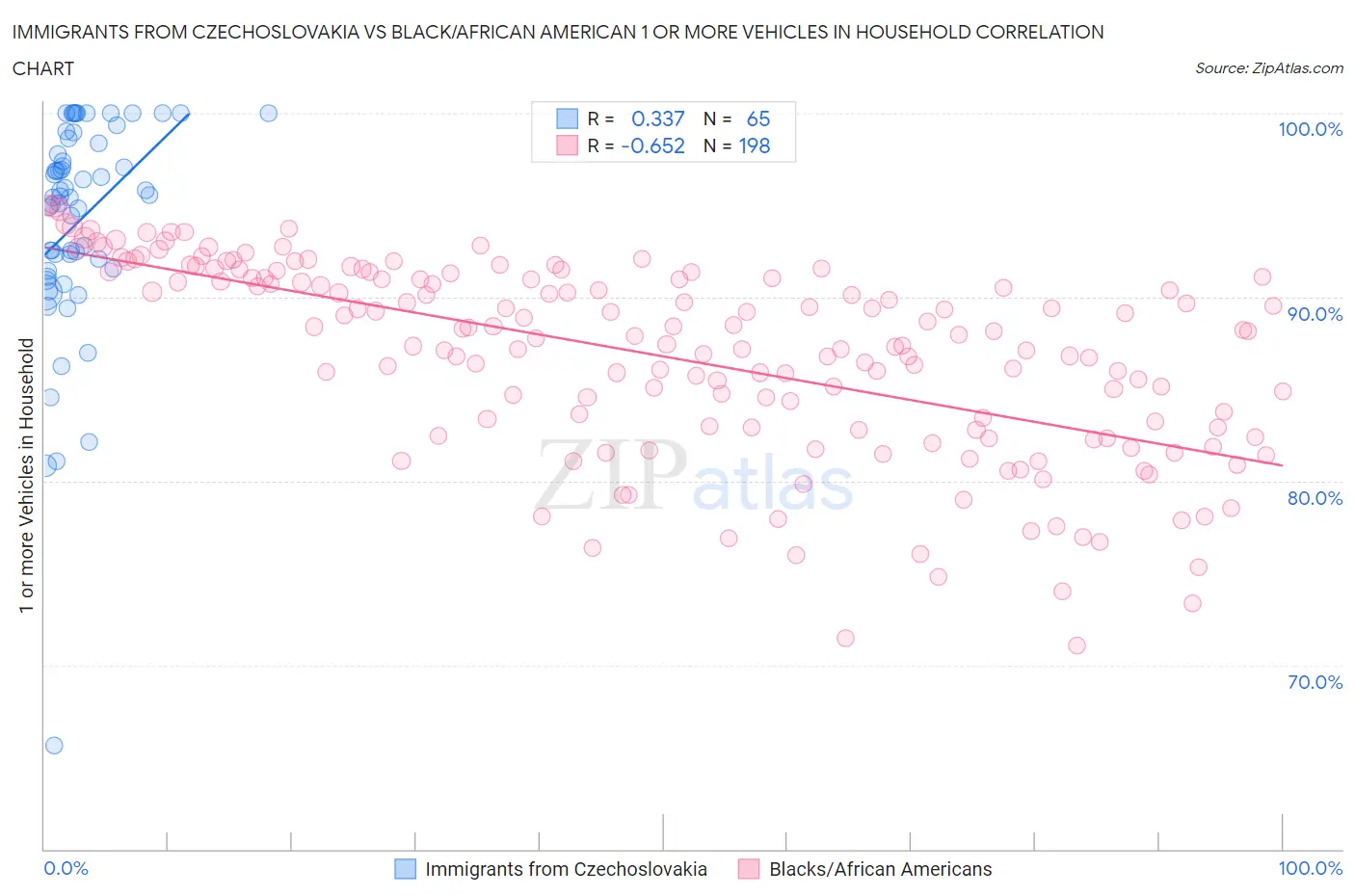 Immigrants from Czechoslovakia vs Black/African American 1 or more Vehicles in Household