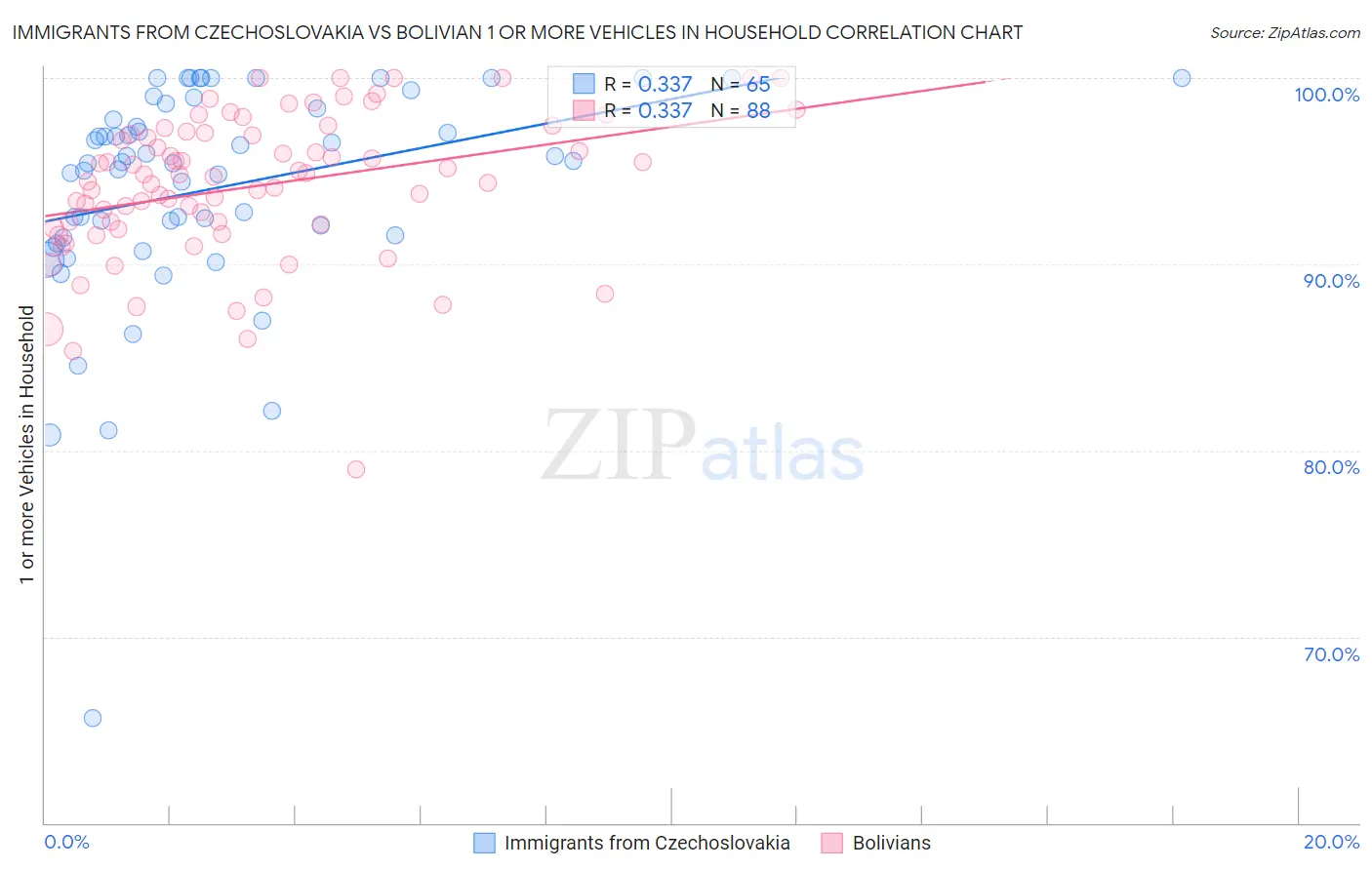 Immigrants from Czechoslovakia vs Bolivian 1 or more Vehicles in Household