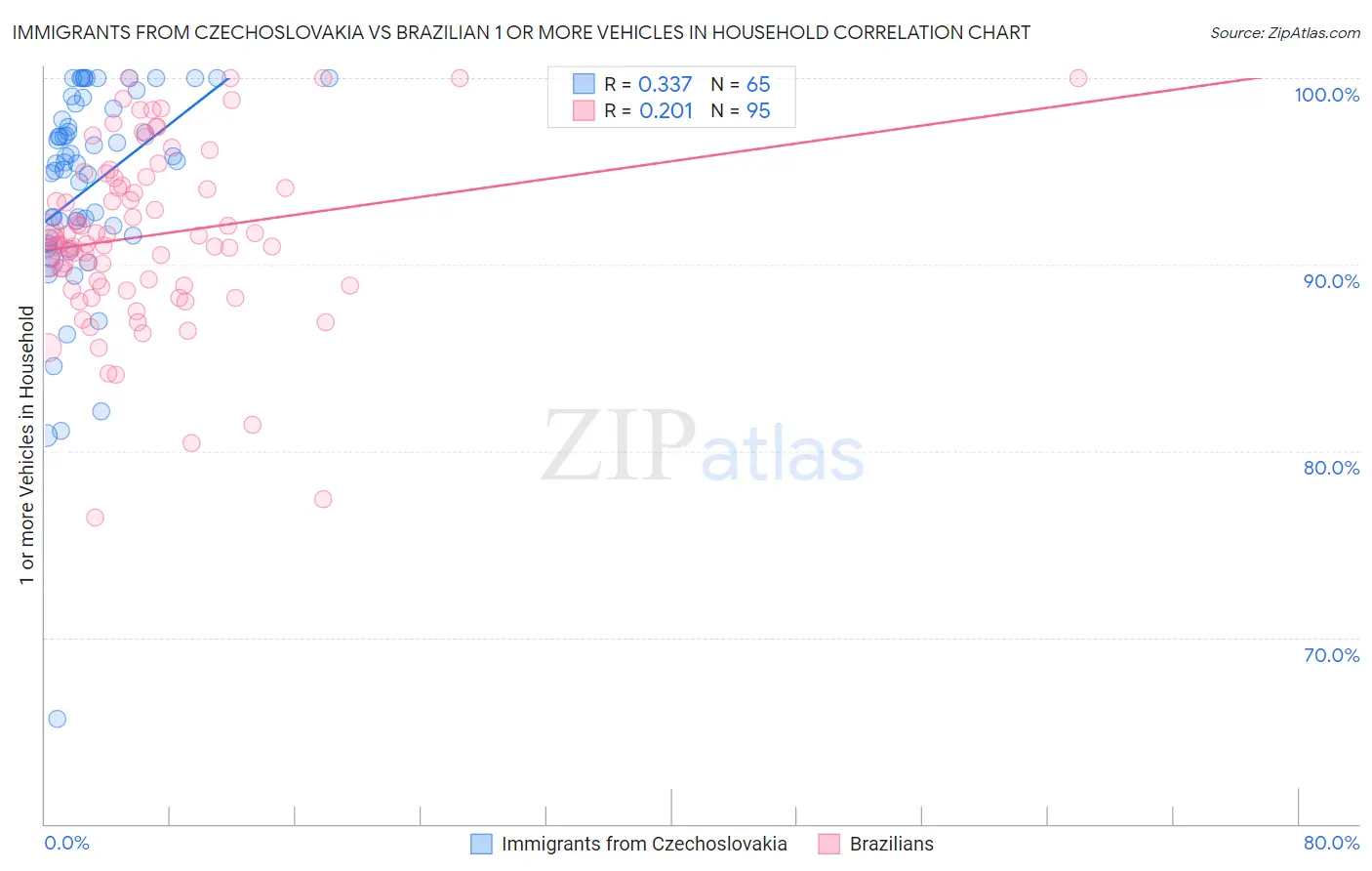 Immigrants from Czechoslovakia vs Brazilian 1 or more Vehicles in Household