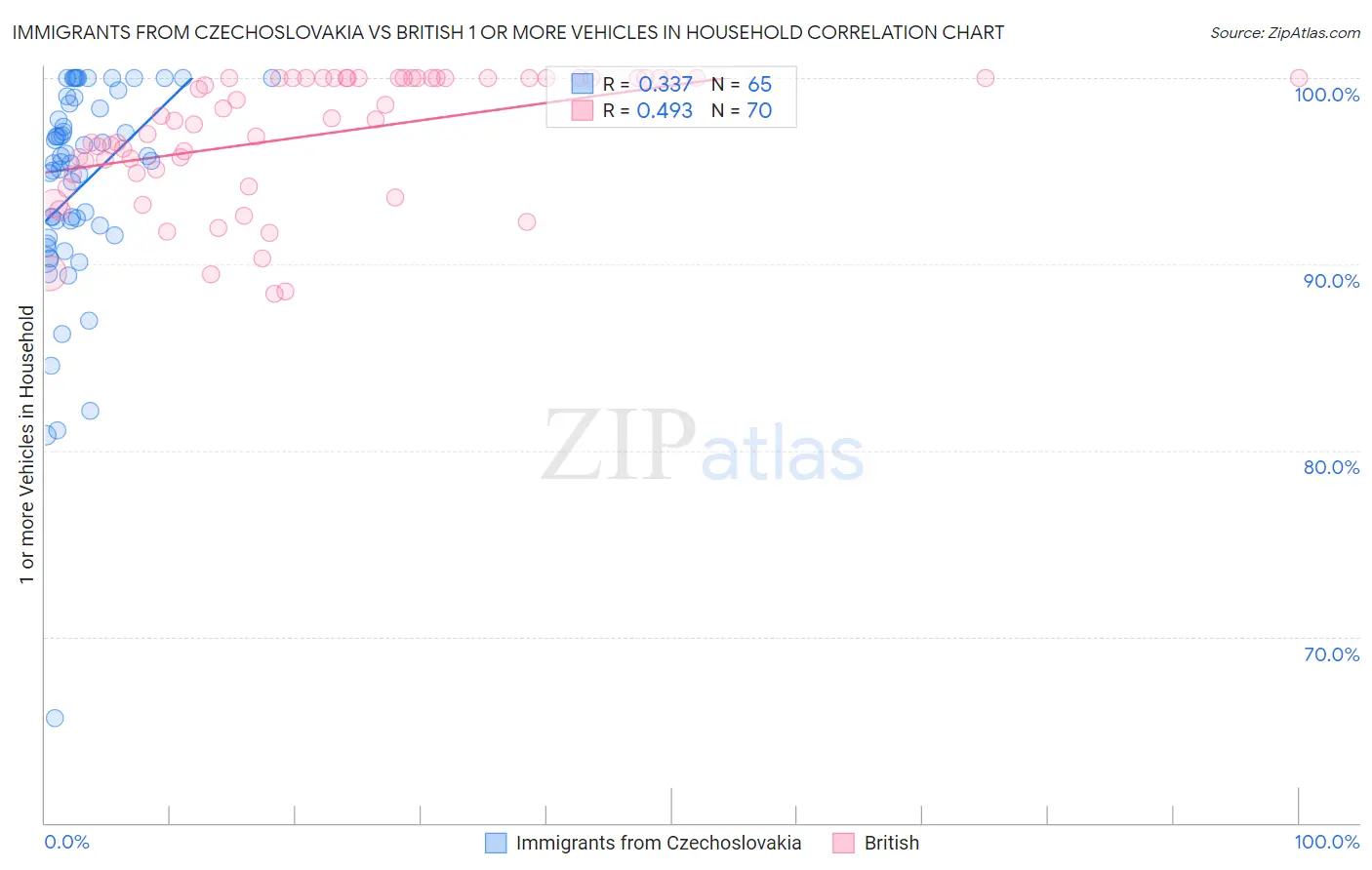 Immigrants from Czechoslovakia vs British 1 or more Vehicles in Household