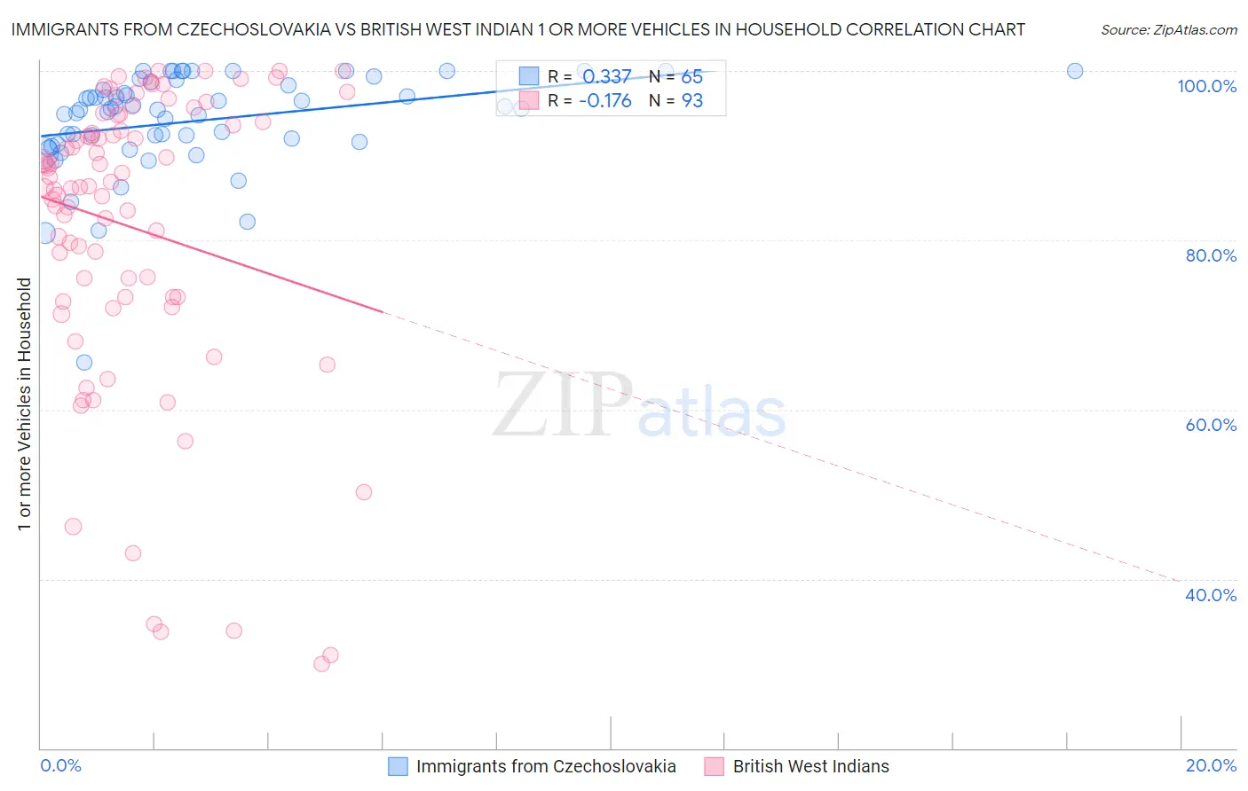 Immigrants from Czechoslovakia vs British West Indian 1 or more Vehicles in Household