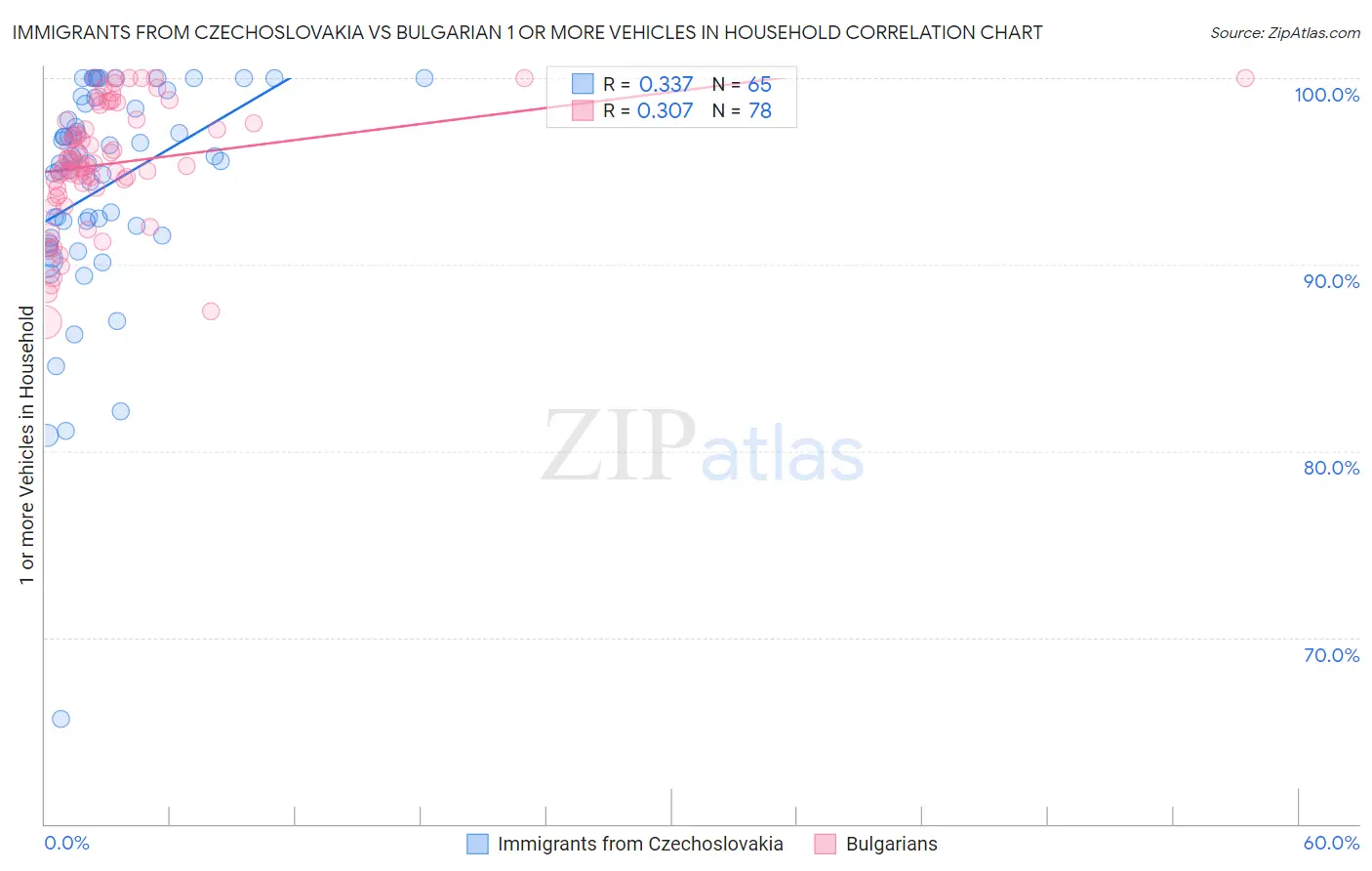 Immigrants from Czechoslovakia vs Bulgarian 1 or more Vehicles in Household