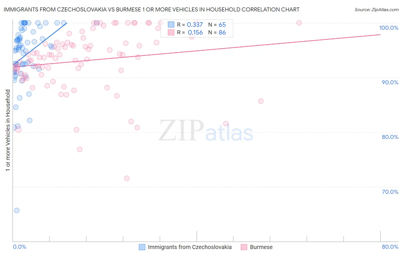 Immigrants from Czechoslovakia vs Burmese 1 or more Vehicles in Household