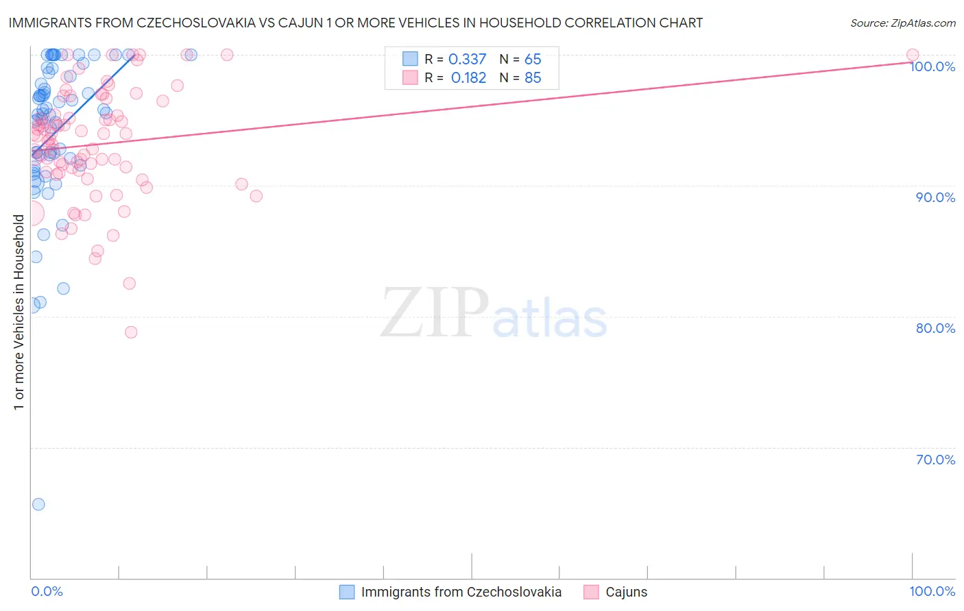 Immigrants from Czechoslovakia vs Cajun 1 or more Vehicles in Household