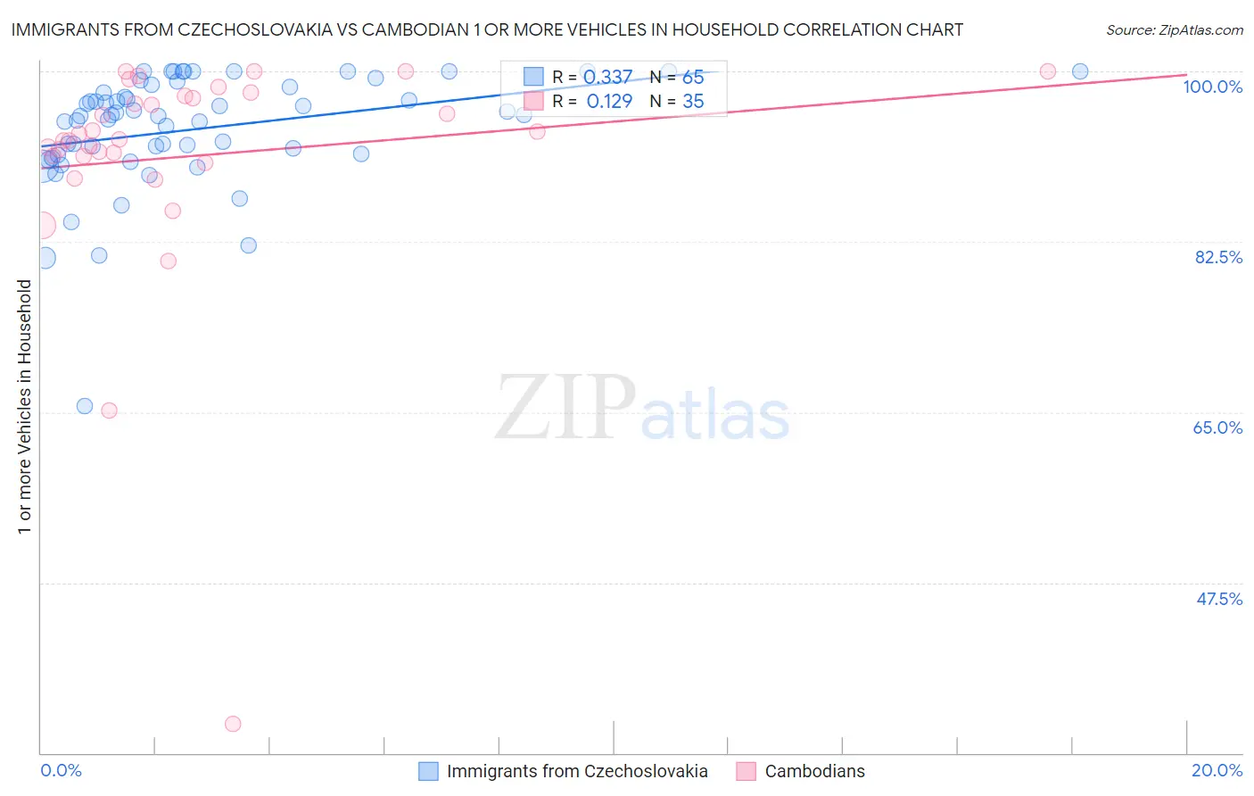 Immigrants from Czechoslovakia vs Cambodian 1 or more Vehicles in Household