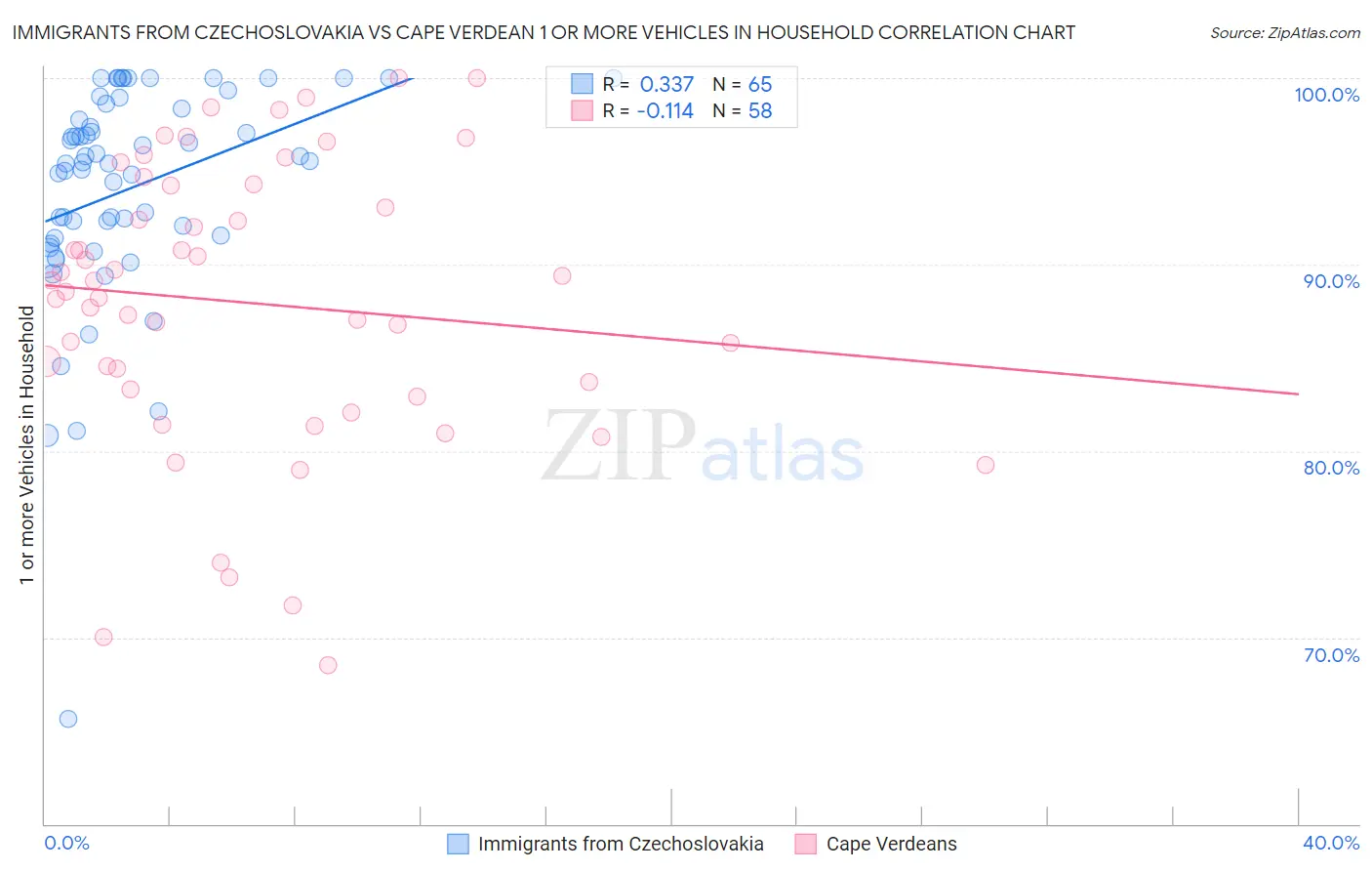 Immigrants from Czechoslovakia vs Cape Verdean 1 or more Vehicles in Household