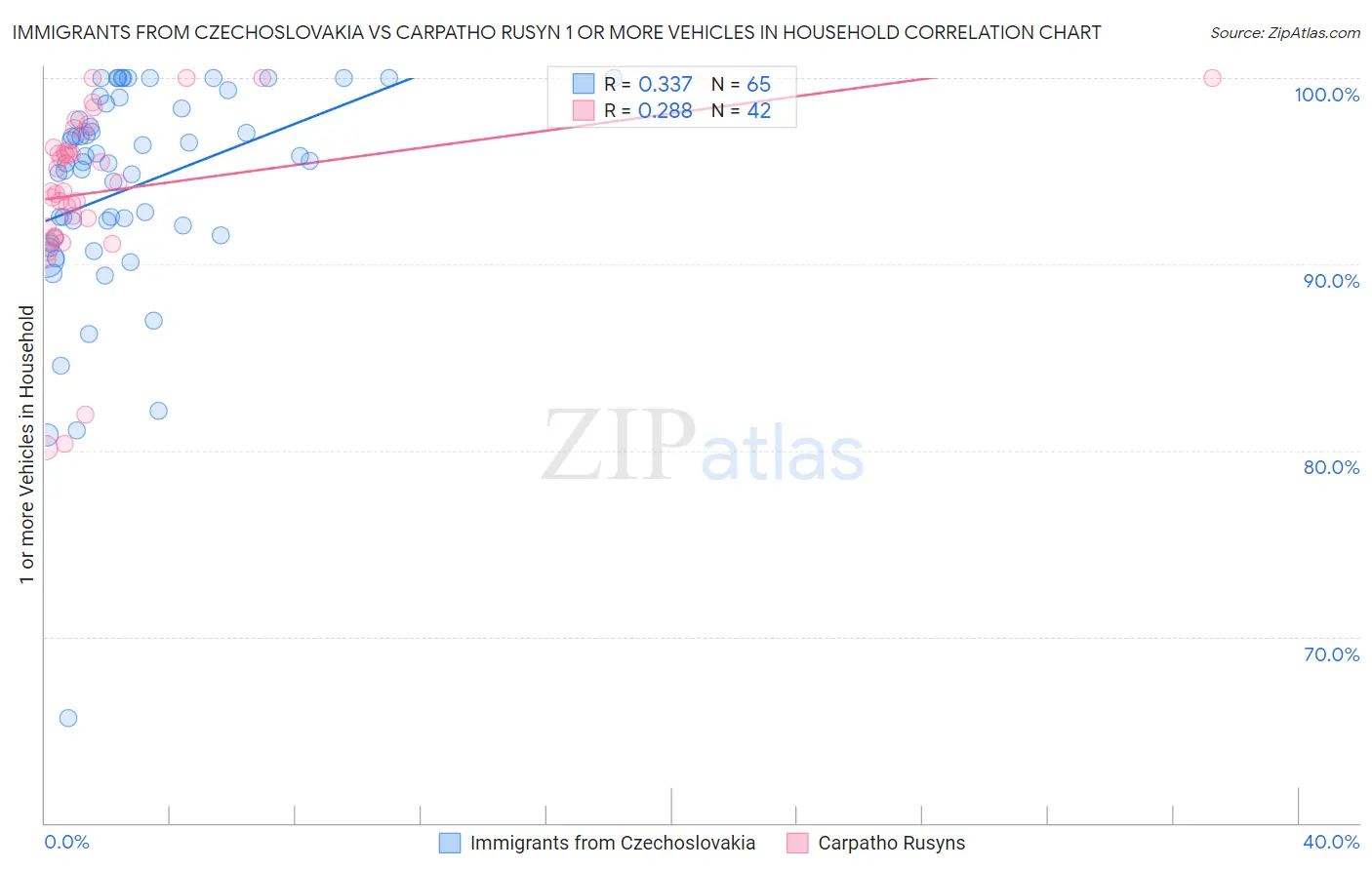 Immigrants from Czechoslovakia vs Carpatho Rusyn 1 or more Vehicles in Household