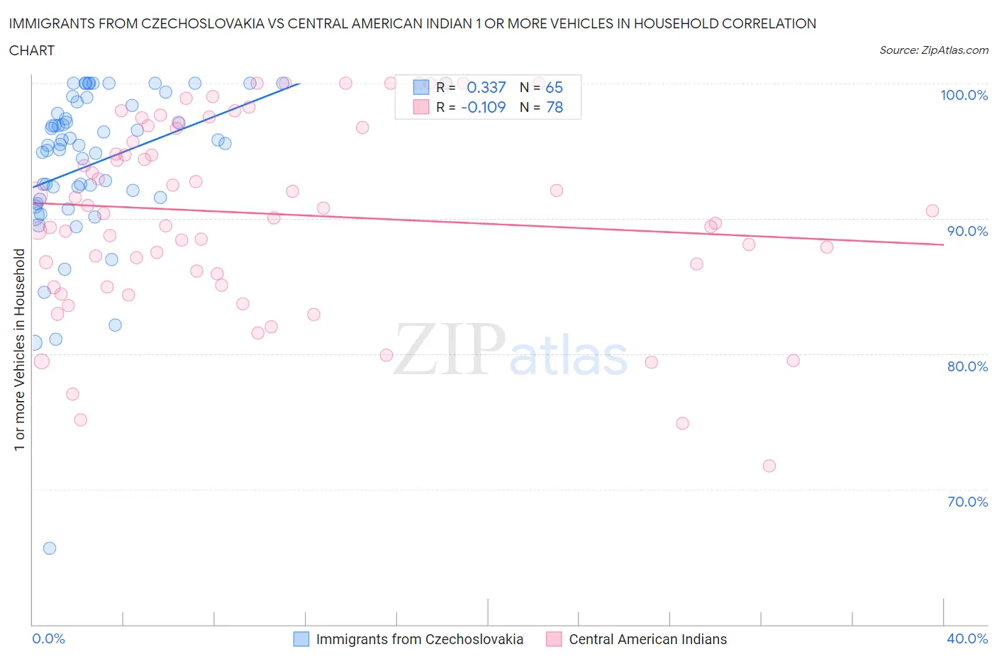 Immigrants from Czechoslovakia vs Central American Indian 1 or more Vehicles in Household