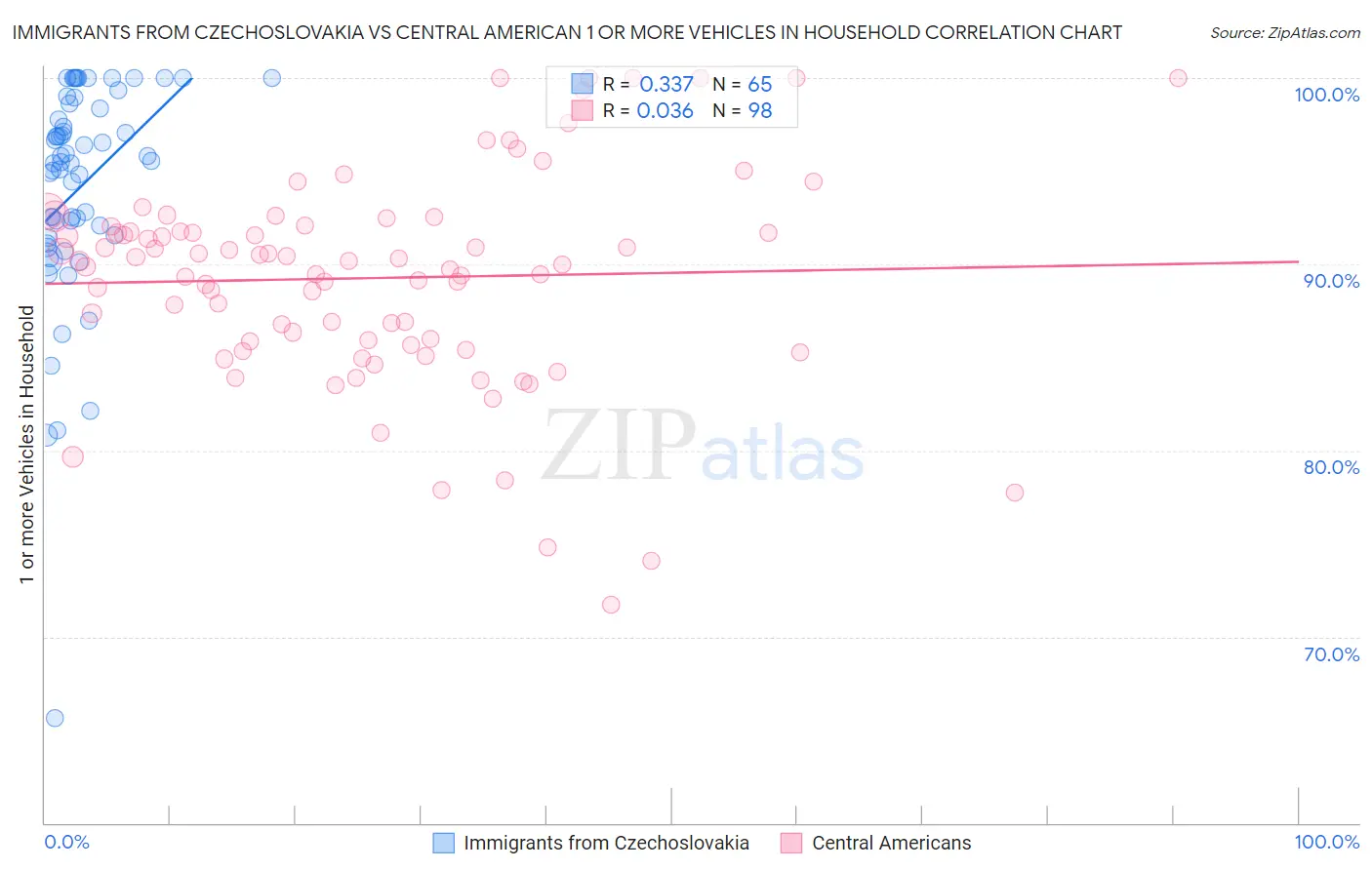 Immigrants from Czechoslovakia vs Central American 1 or more Vehicles in Household