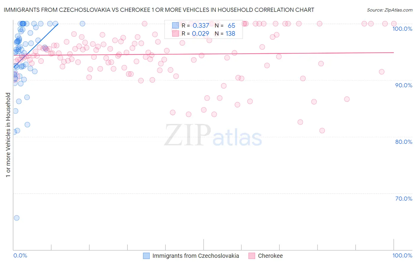 Immigrants from Czechoslovakia vs Cherokee 1 or more Vehicles in Household