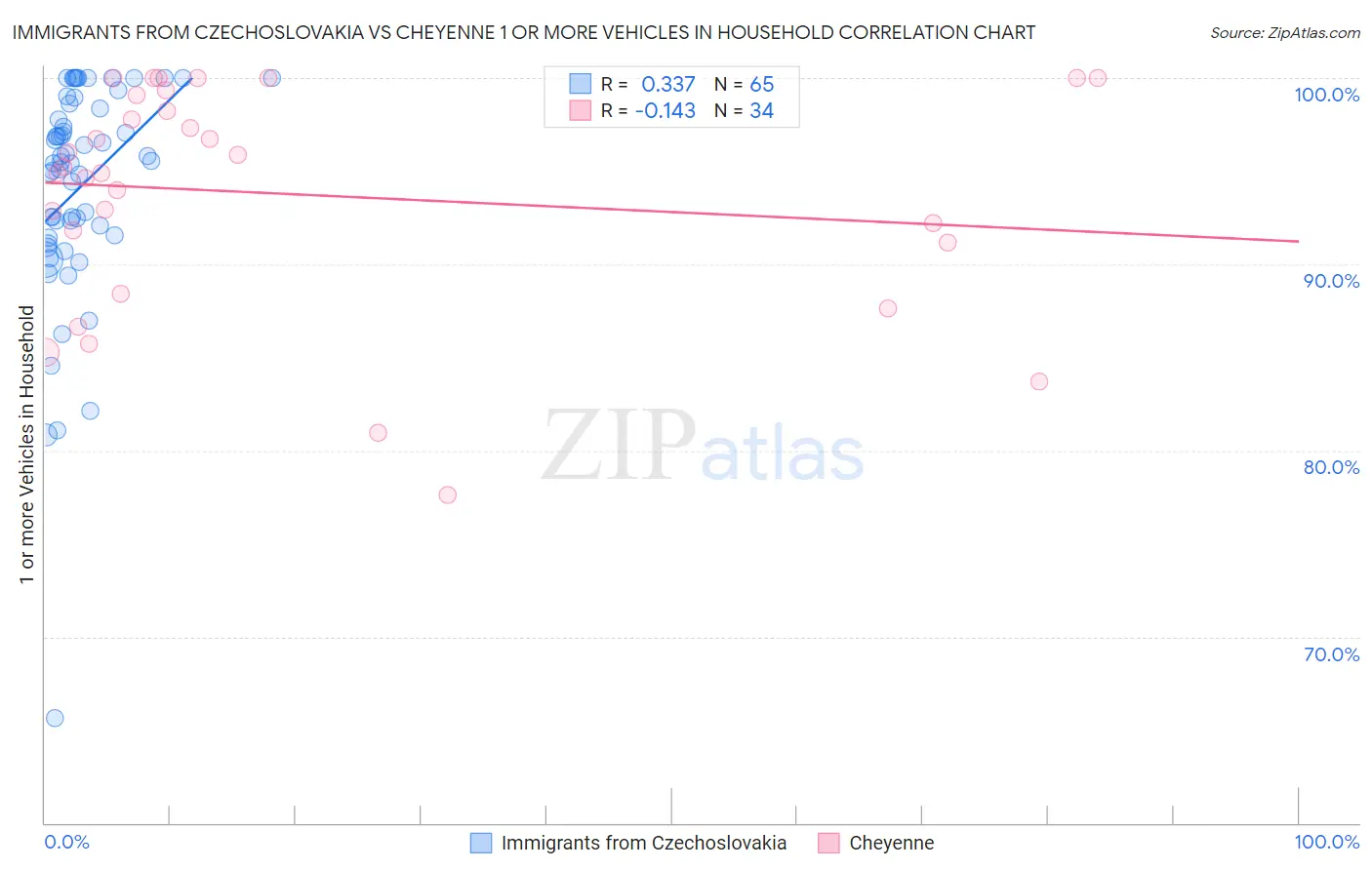 Immigrants from Czechoslovakia vs Cheyenne 1 or more Vehicles in Household